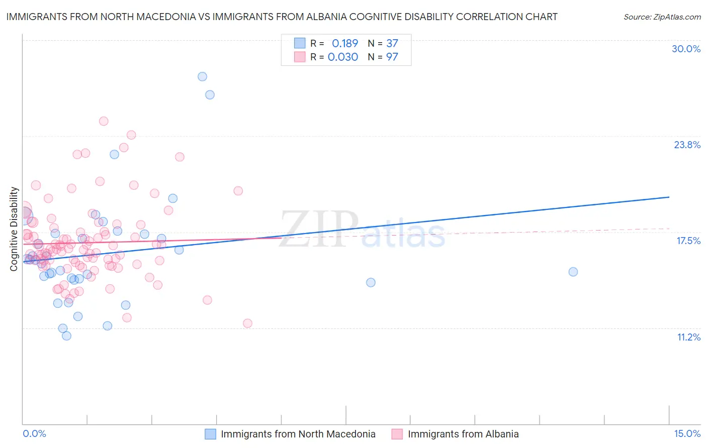 Immigrants from North Macedonia vs Immigrants from Albania Cognitive Disability