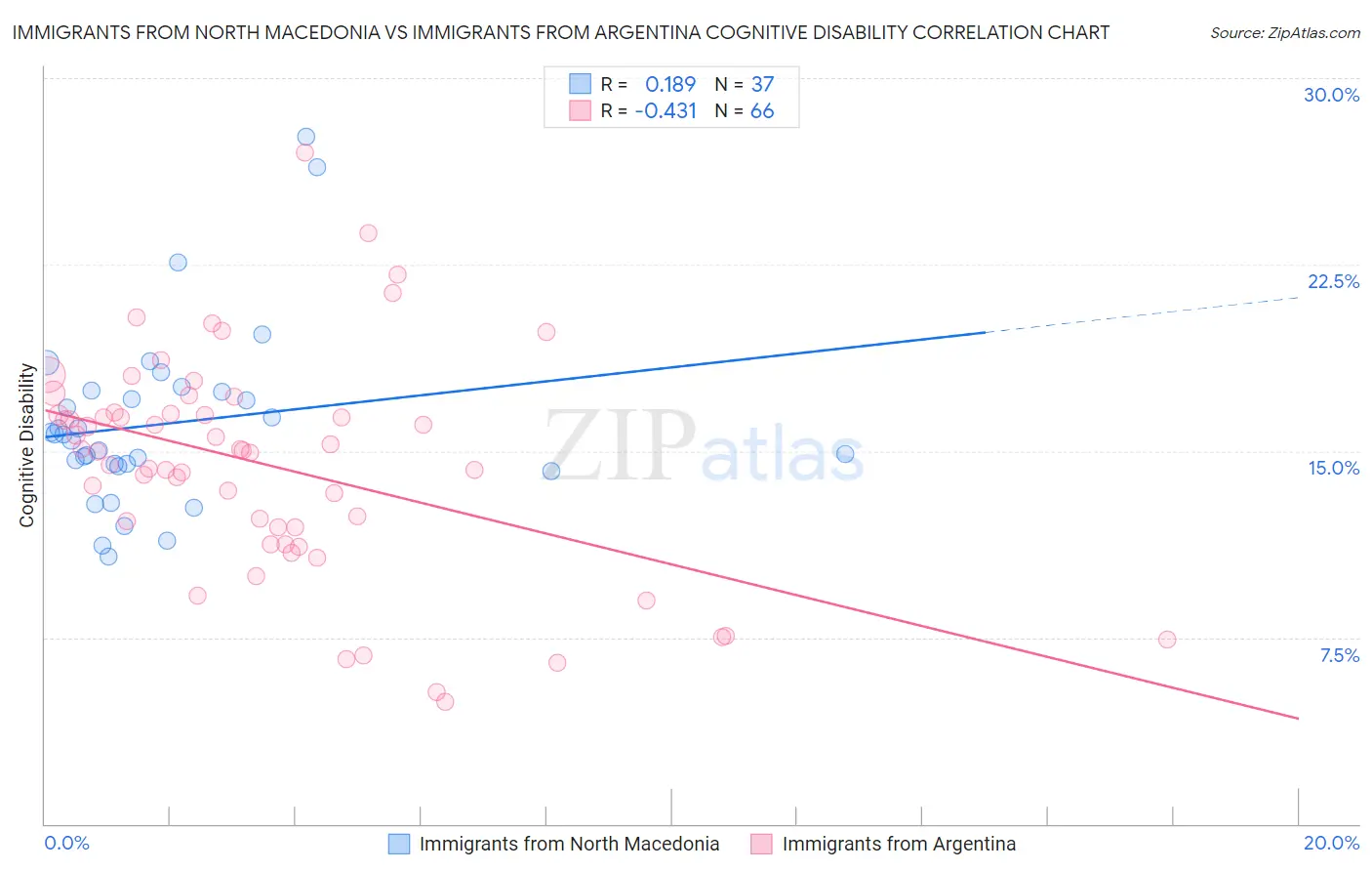 Immigrants from North Macedonia vs Immigrants from Argentina Cognitive Disability