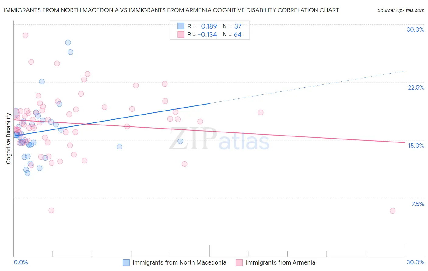 Immigrants from North Macedonia vs Immigrants from Armenia Cognitive Disability