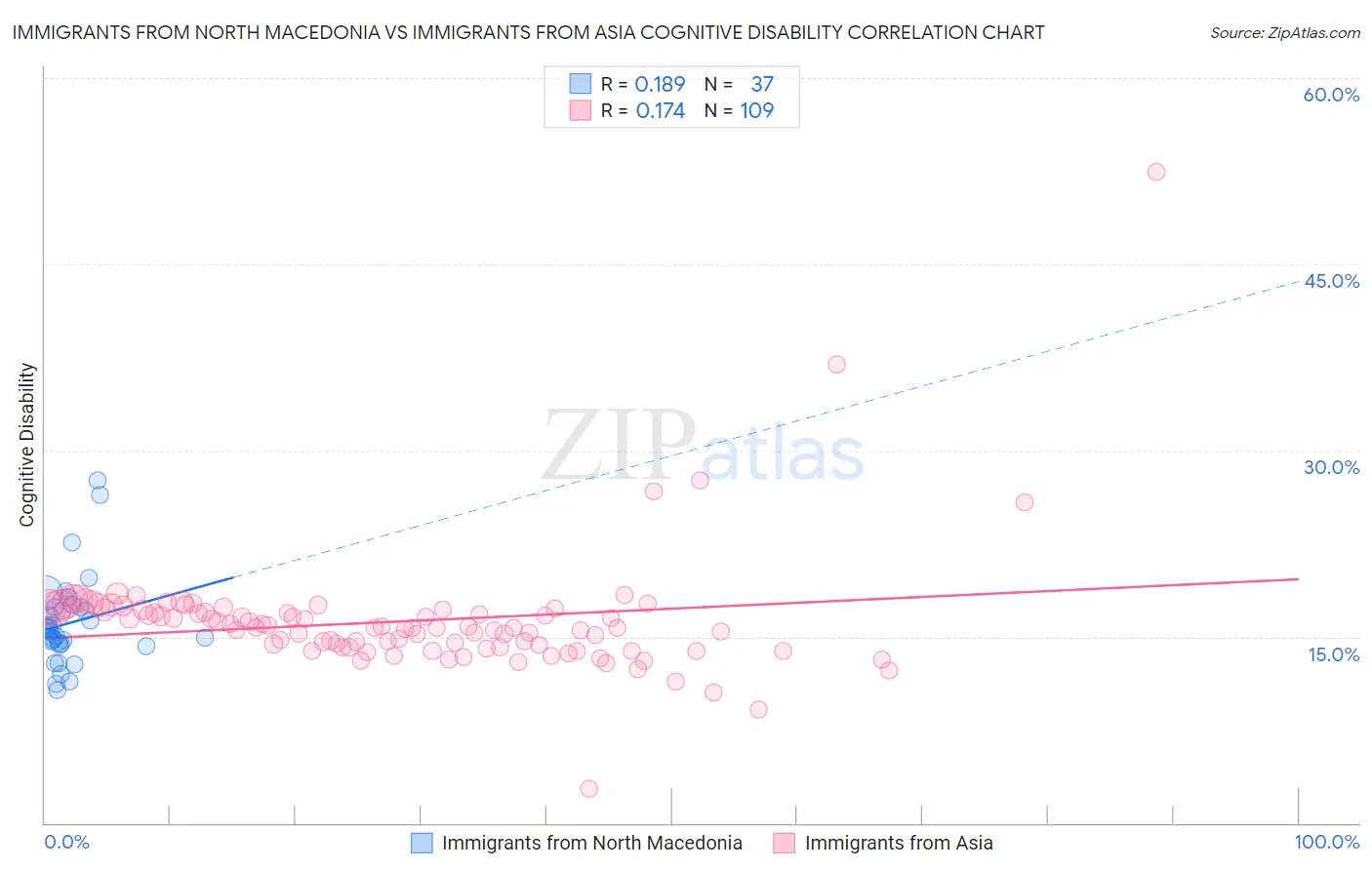 Immigrants from North Macedonia vs Immigrants from Asia Cognitive Disability