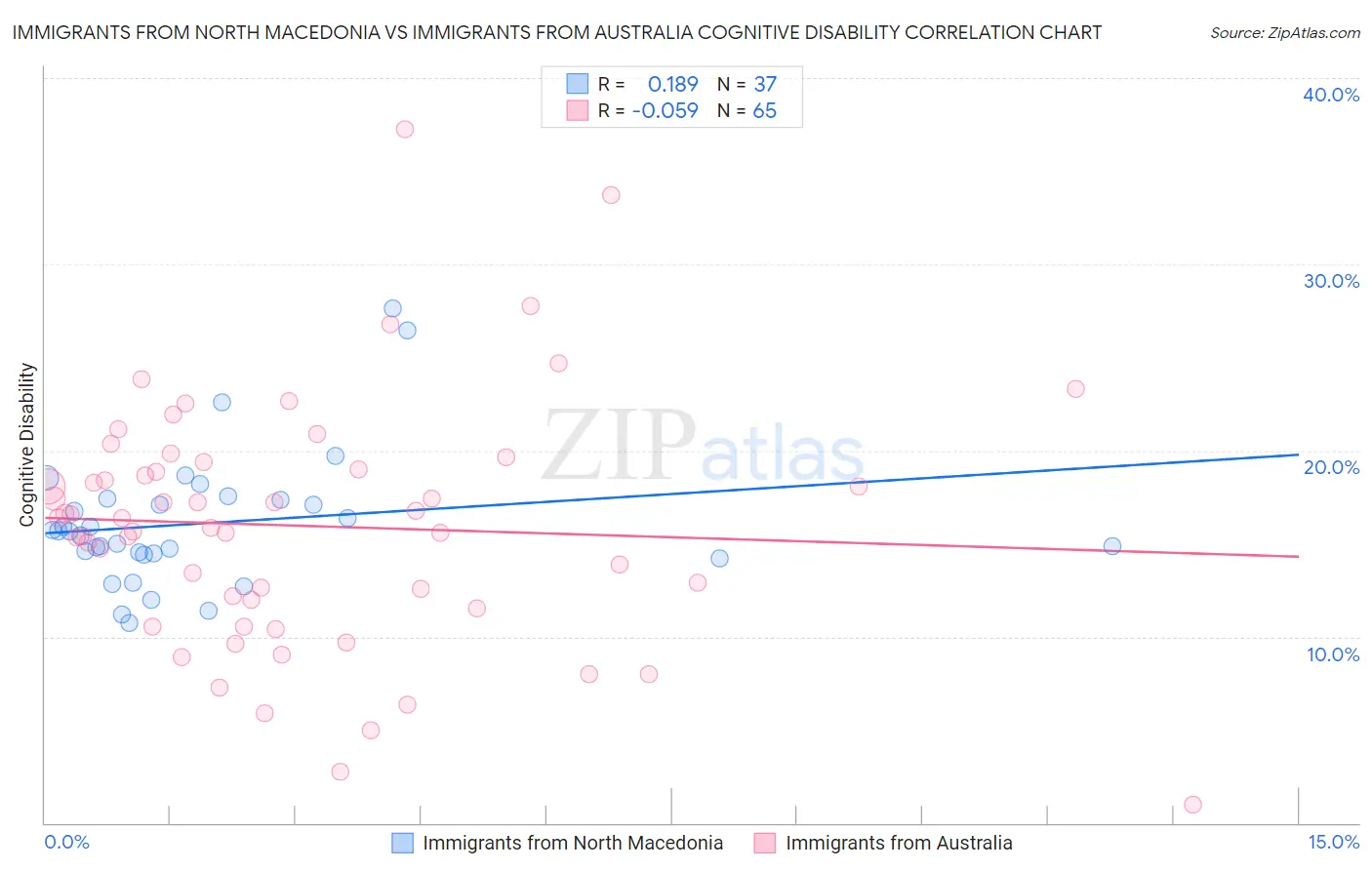 Immigrants from North Macedonia vs Immigrants from Australia Cognitive Disability