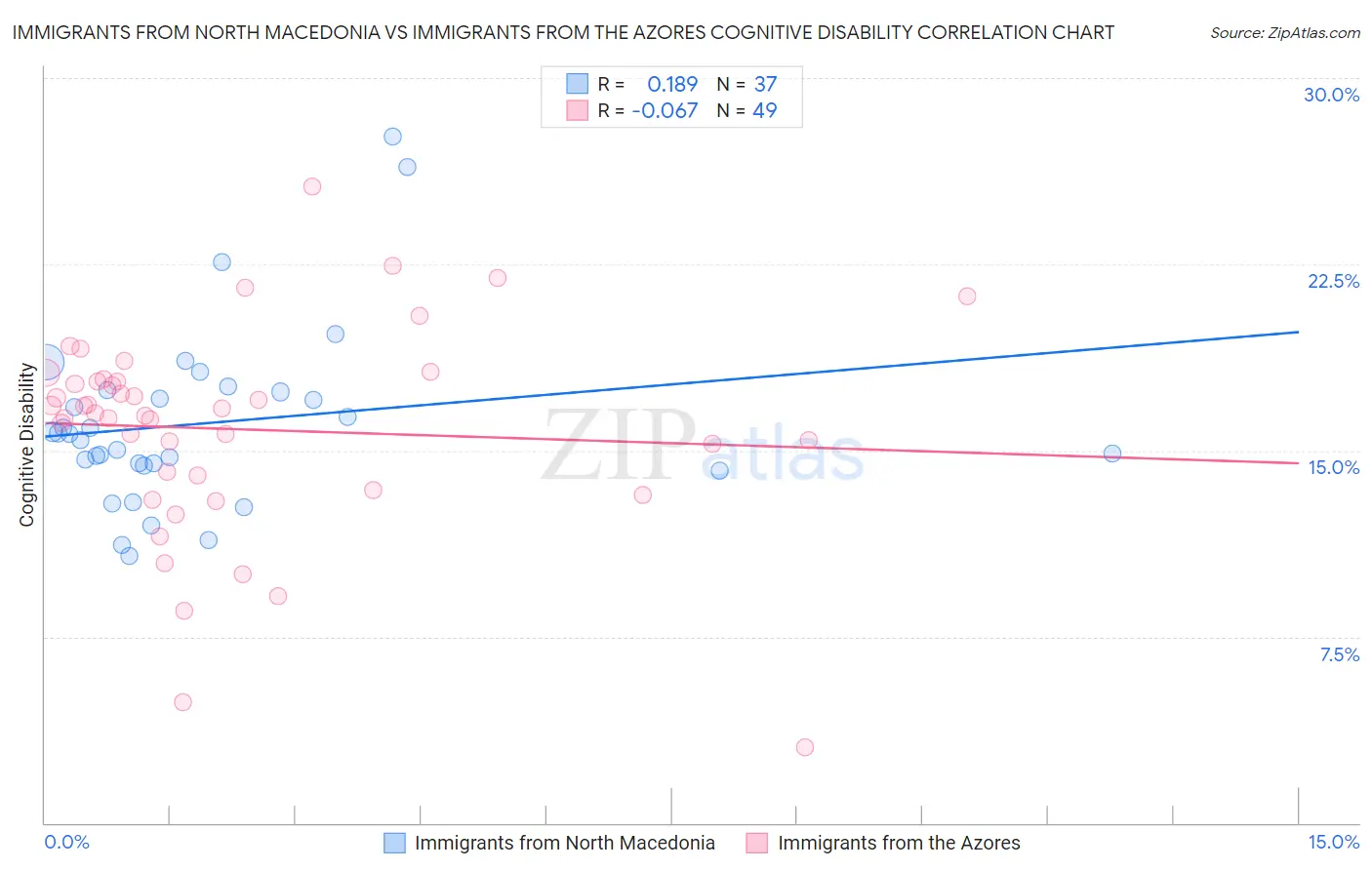 Immigrants from North Macedonia vs Immigrants from the Azores Cognitive Disability