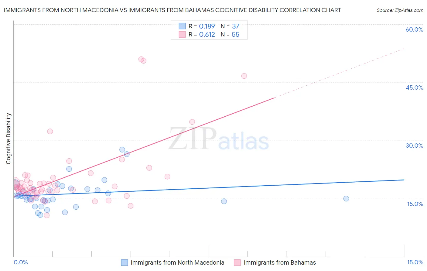 Immigrants from North Macedonia vs Immigrants from Bahamas Cognitive Disability