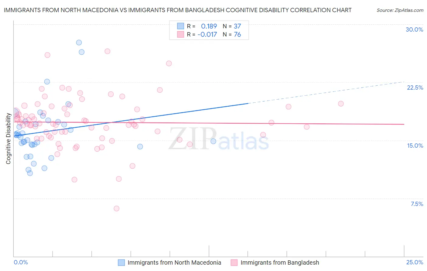 Immigrants from North Macedonia vs Immigrants from Bangladesh Cognitive Disability