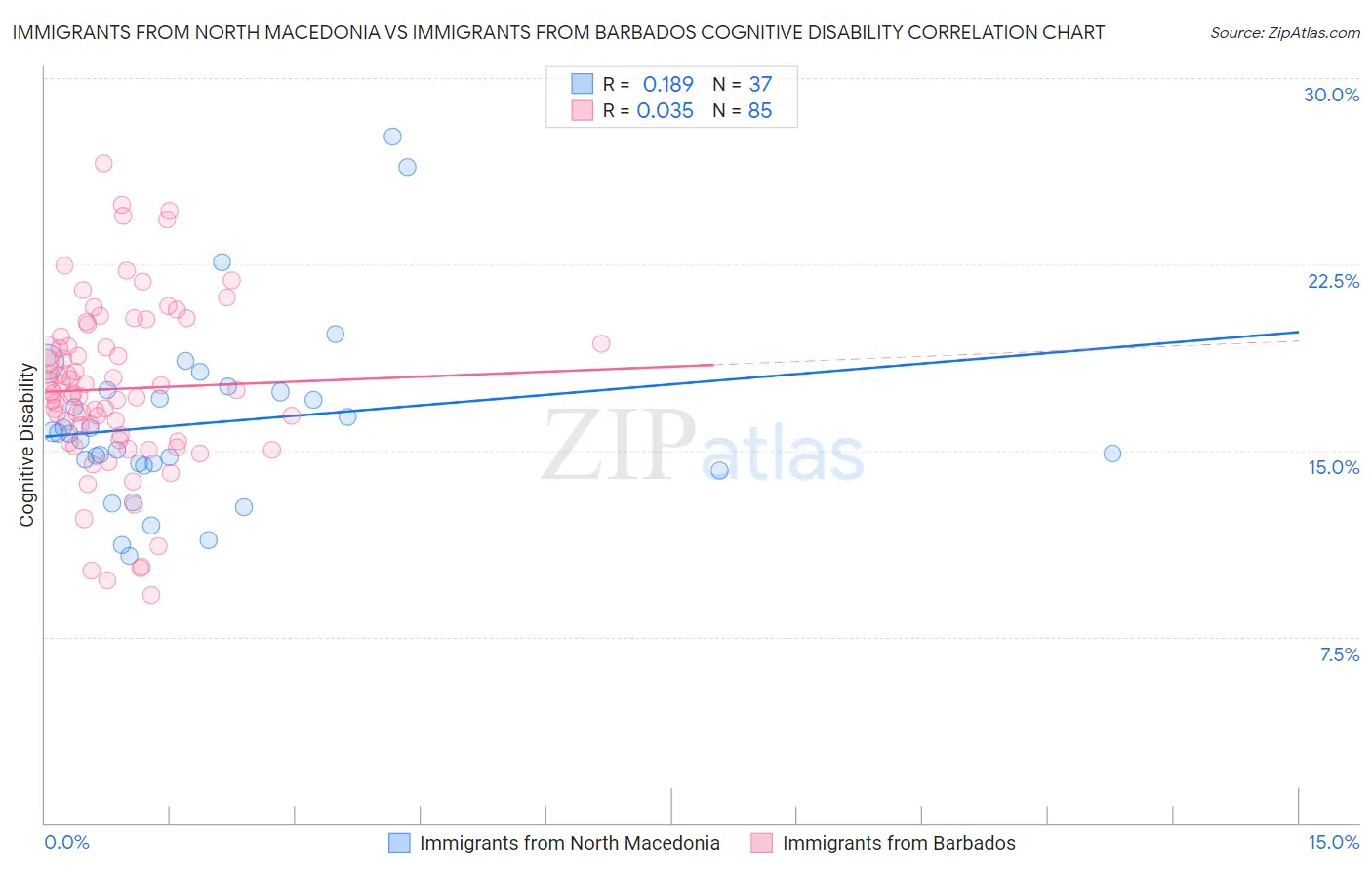 Immigrants from North Macedonia vs Immigrants from Barbados Cognitive Disability