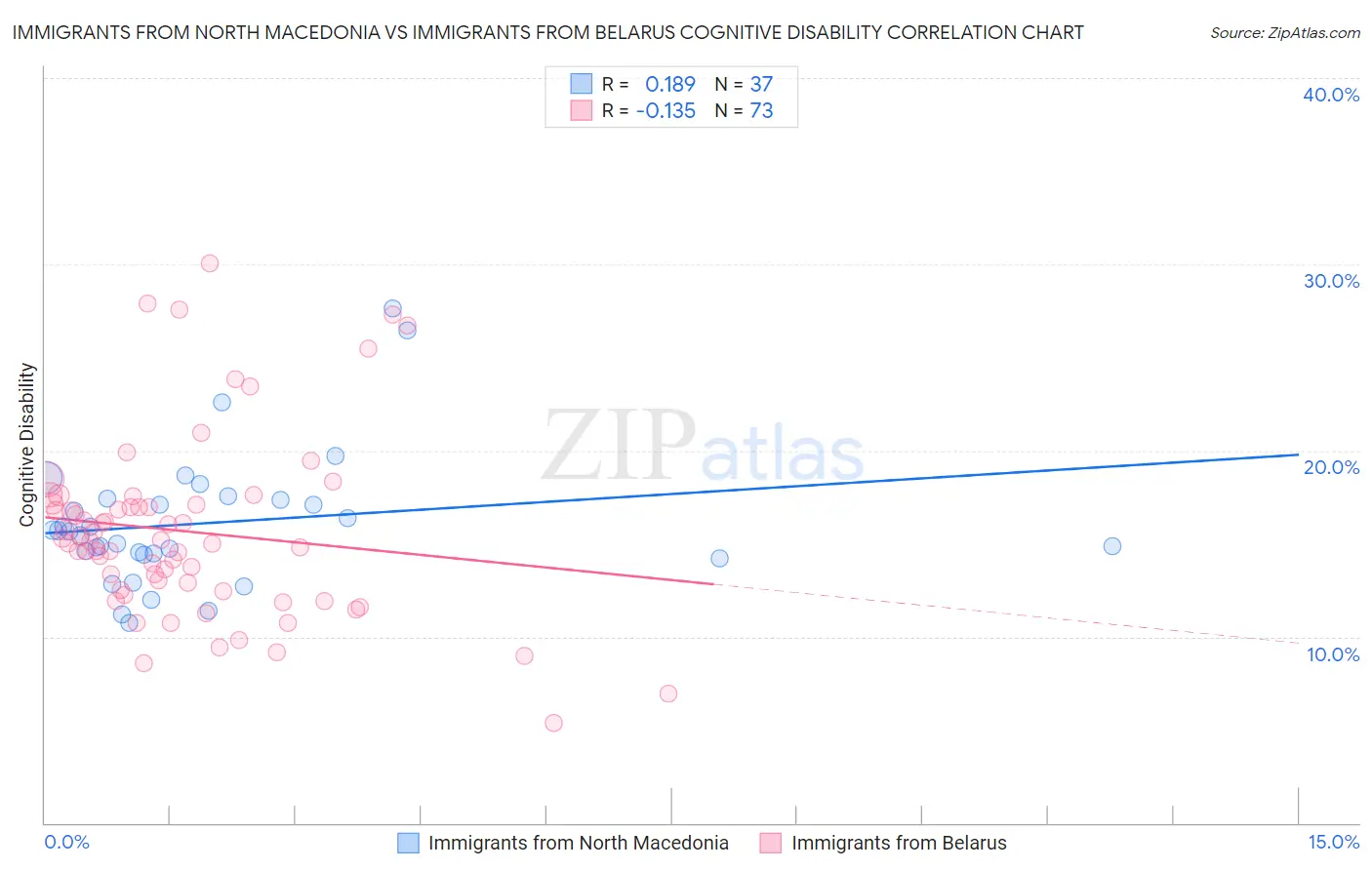 Immigrants from North Macedonia vs Immigrants from Belarus Cognitive Disability