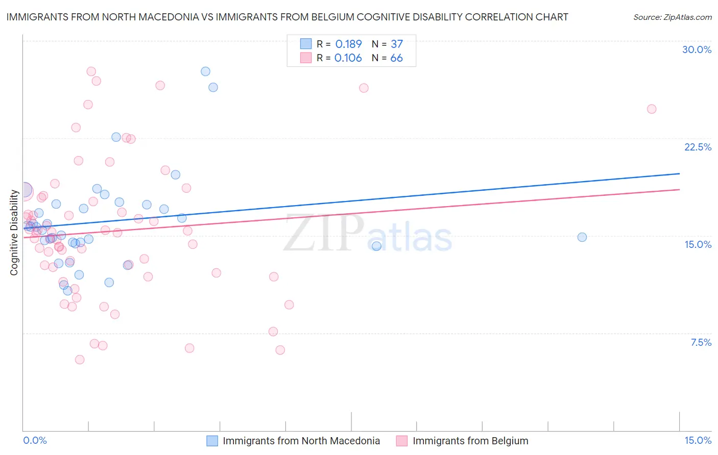 Immigrants from North Macedonia vs Immigrants from Belgium Cognitive Disability