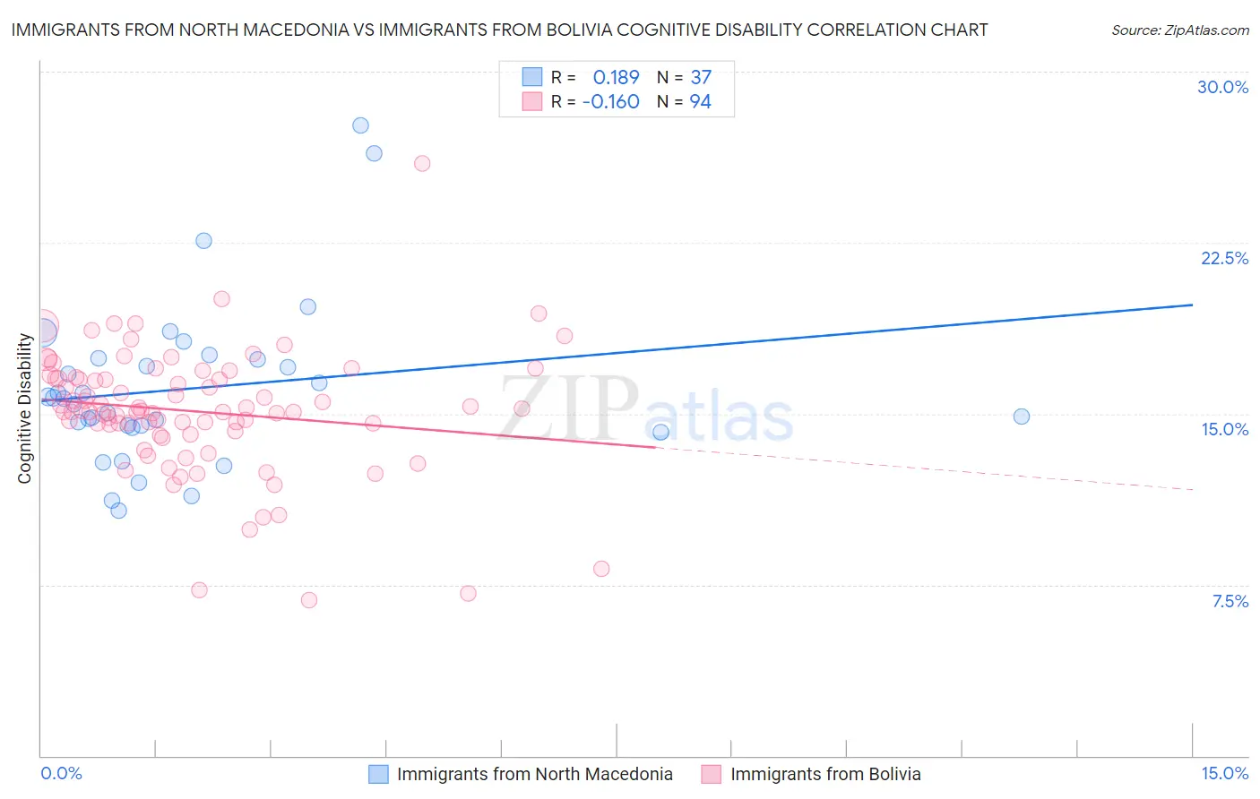 Immigrants from North Macedonia vs Immigrants from Bolivia Cognitive Disability