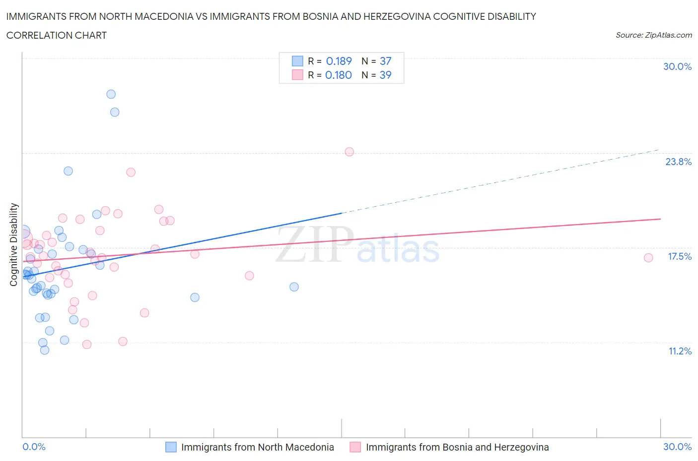 Immigrants from North Macedonia vs Immigrants from Bosnia and Herzegovina Cognitive Disability