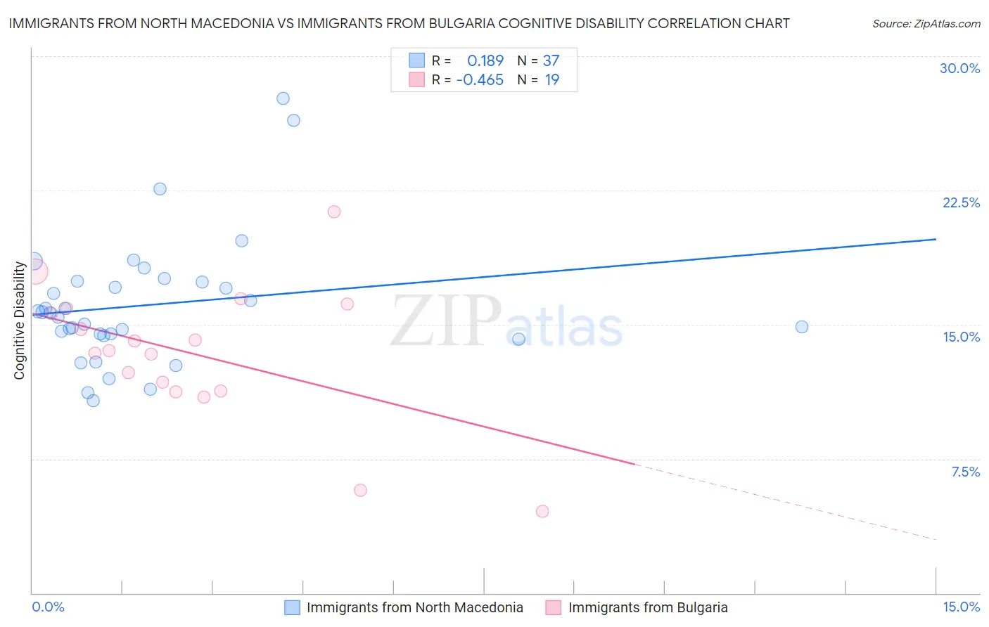 Immigrants from North Macedonia vs Immigrants from Bulgaria Cognitive Disability