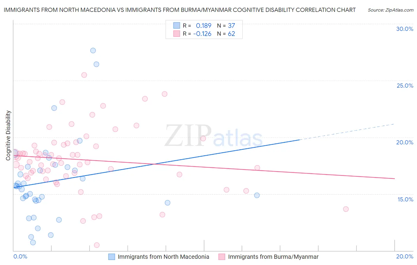 Immigrants from North Macedonia vs Immigrants from Burma/Myanmar Cognitive Disability