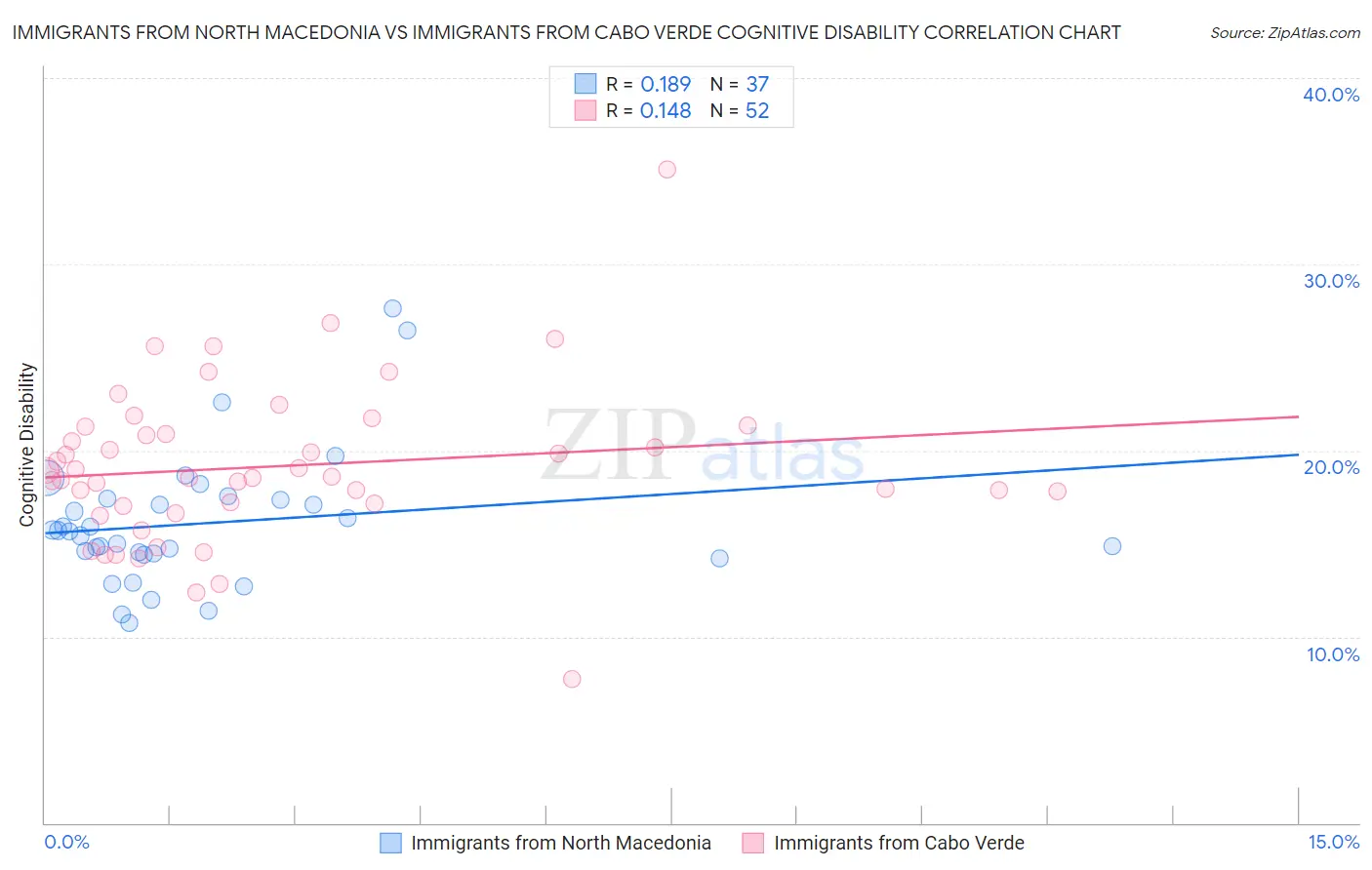Immigrants from North Macedonia vs Immigrants from Cabo Verde Cognitive Disability
