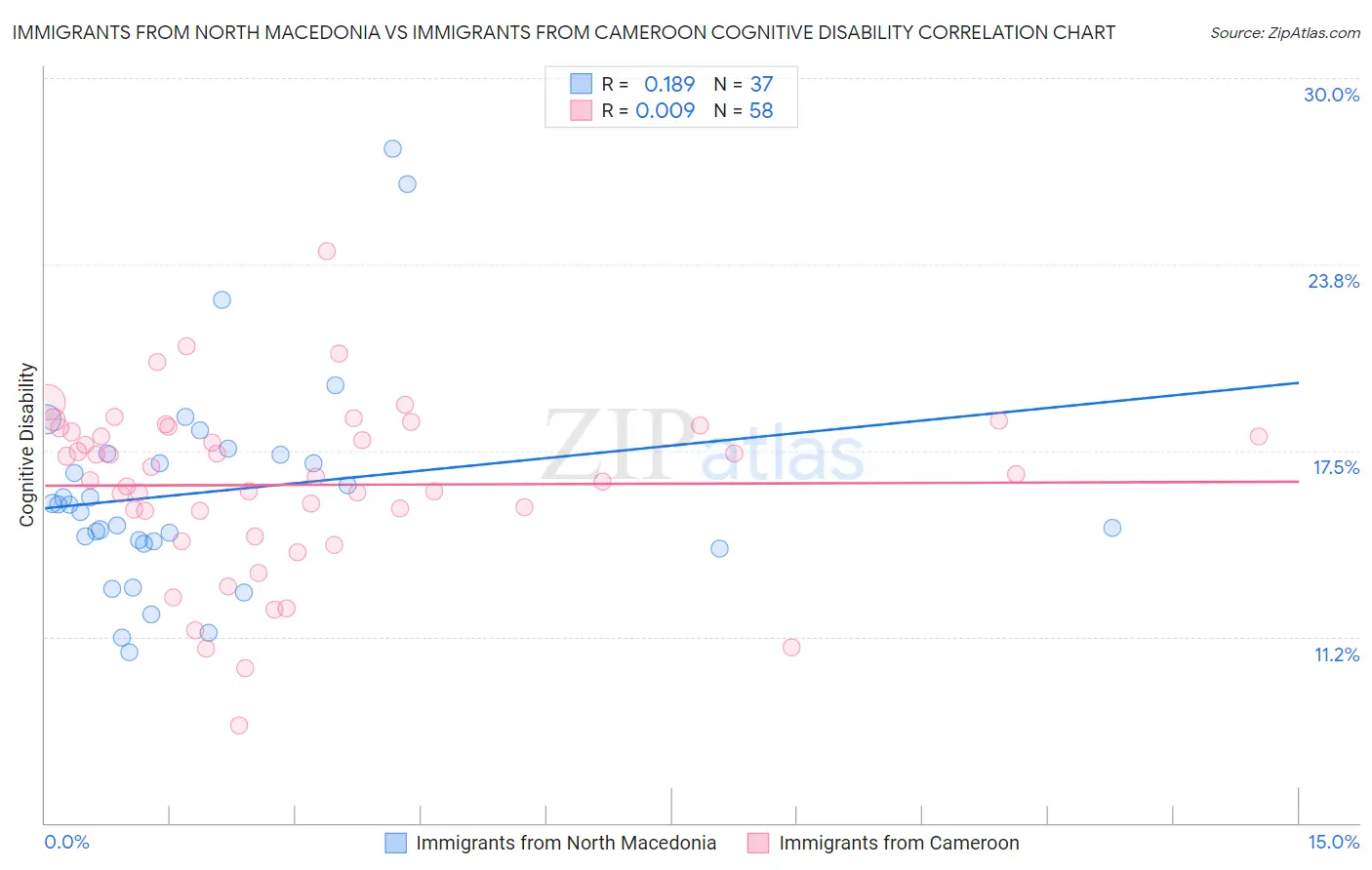 Immigrants from North Macedonia vs Immigrants from Cameroon Cognitive Disability