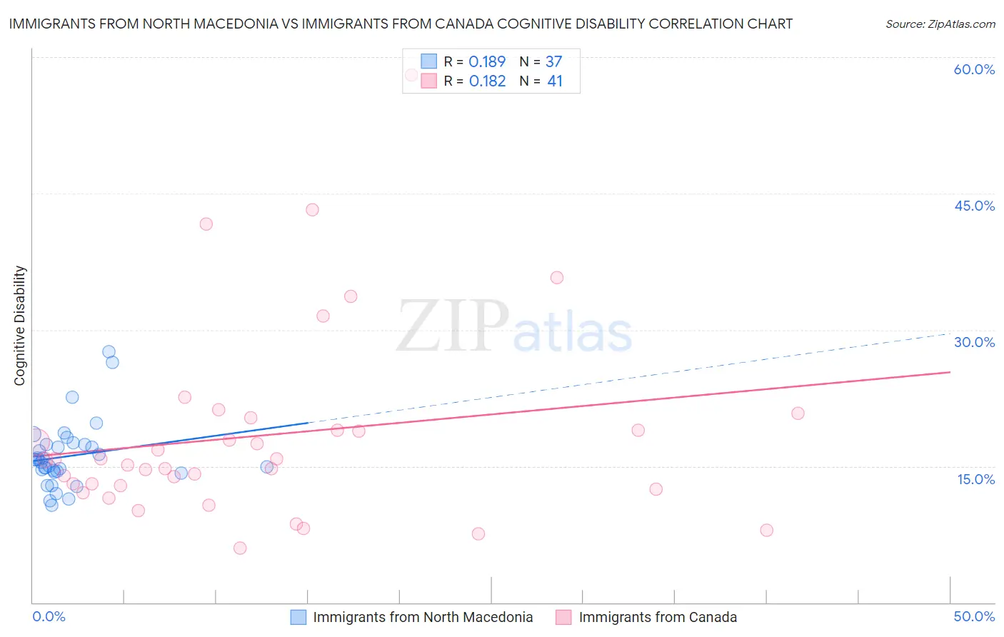 Immigrants from North Macedonia vs Immigrants from Canada Cognitive Disability