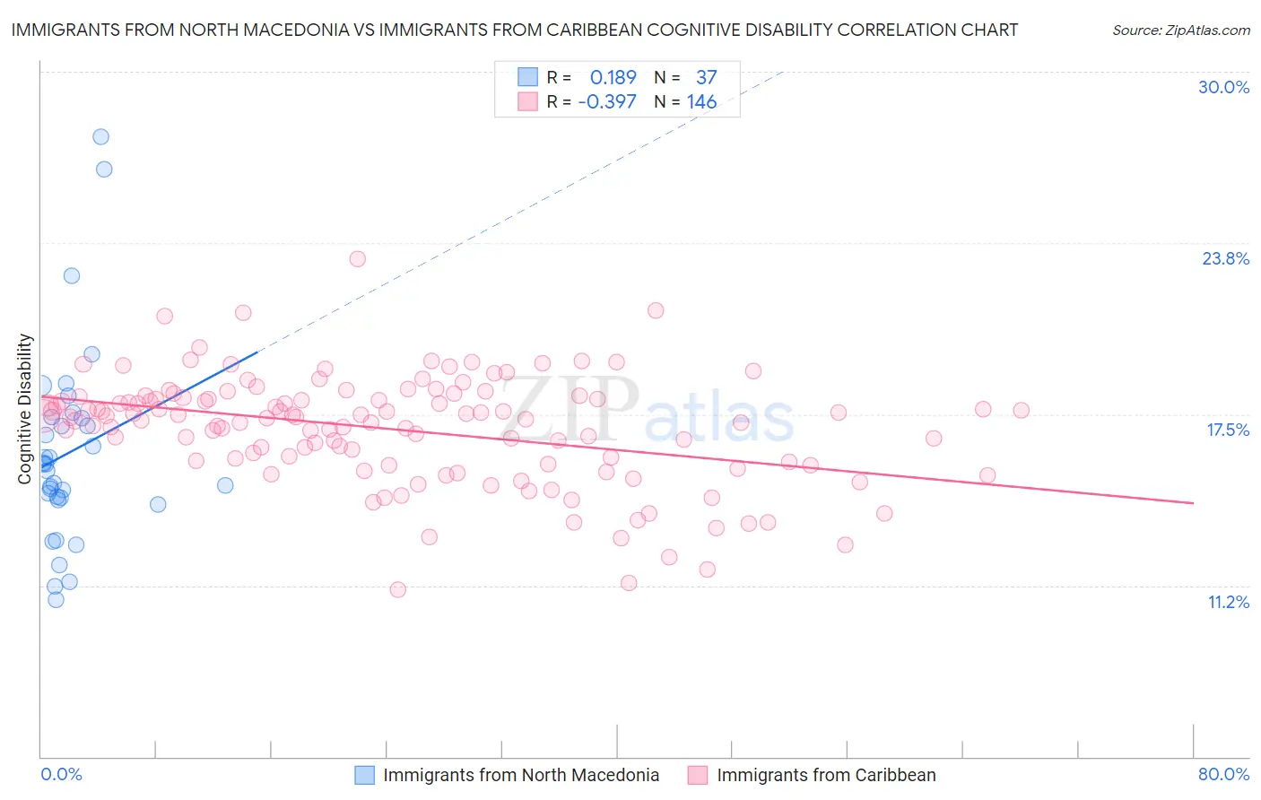 Immigrants from North Macedonia vs Immigrants from Caribbean Cognitive Disability