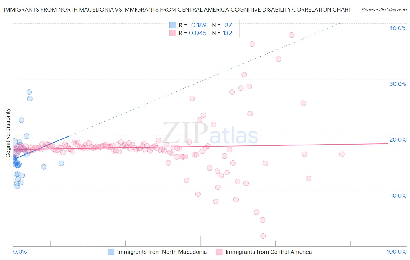 Immigrants from North Macedonia vs Immigrants from Central America Cognitive Disability