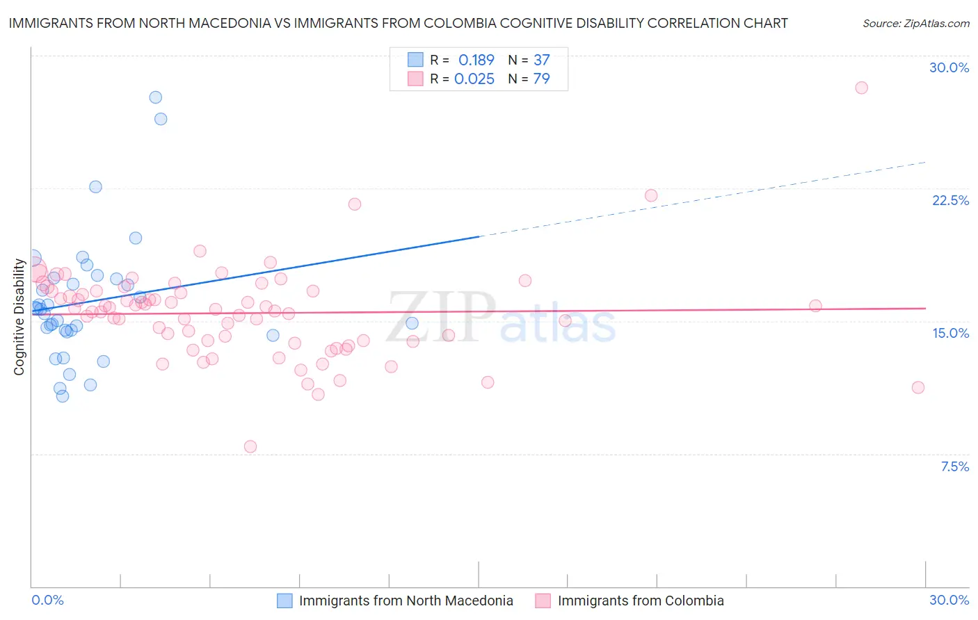 Immigrants from North Macedonia vs Immigrants from Colombia Cognitive Disability