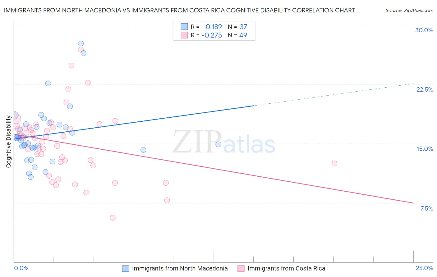 Immigrants from North Macedonia vs Immigrants from Costa Rica Cognitive Disability