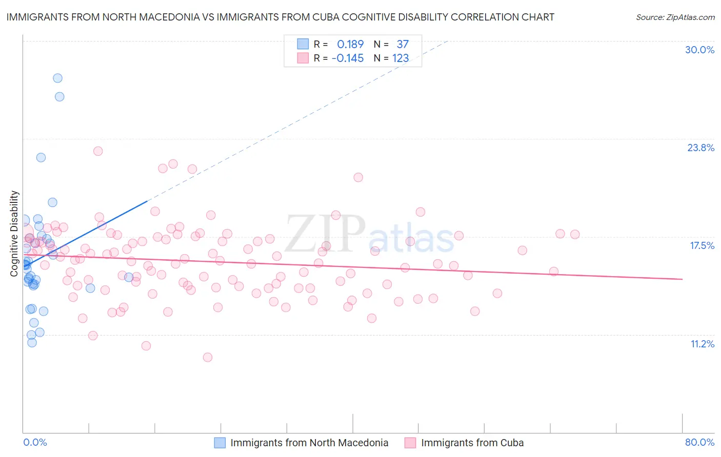 Immigrants from North Macedonia vs Immigrants from Cuba Cognitive Disability
