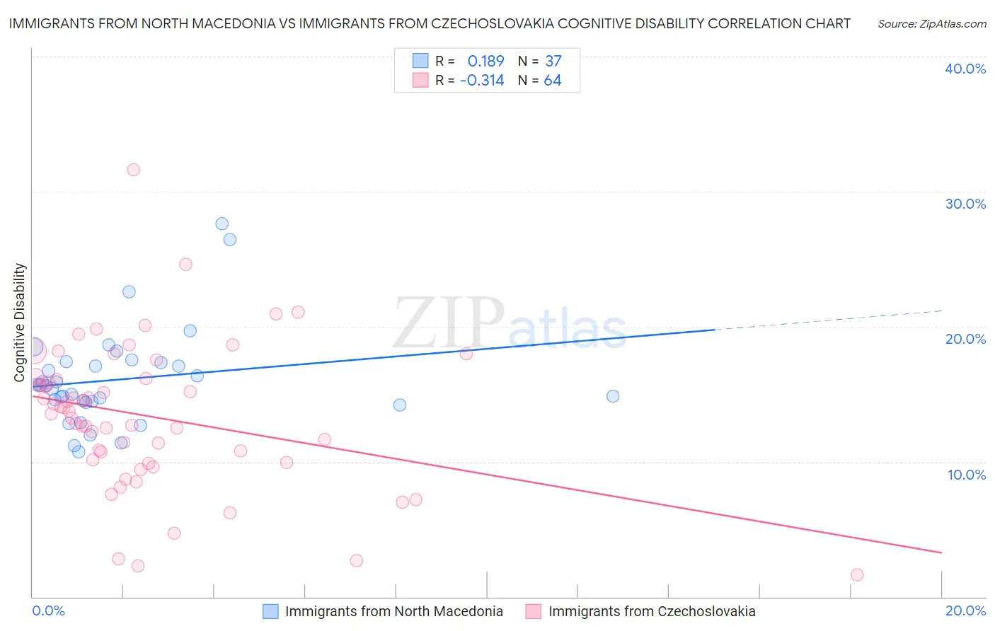 Immigrants from North Macedonia vs Immigrants from Czechoslovakia Cognitive Disability