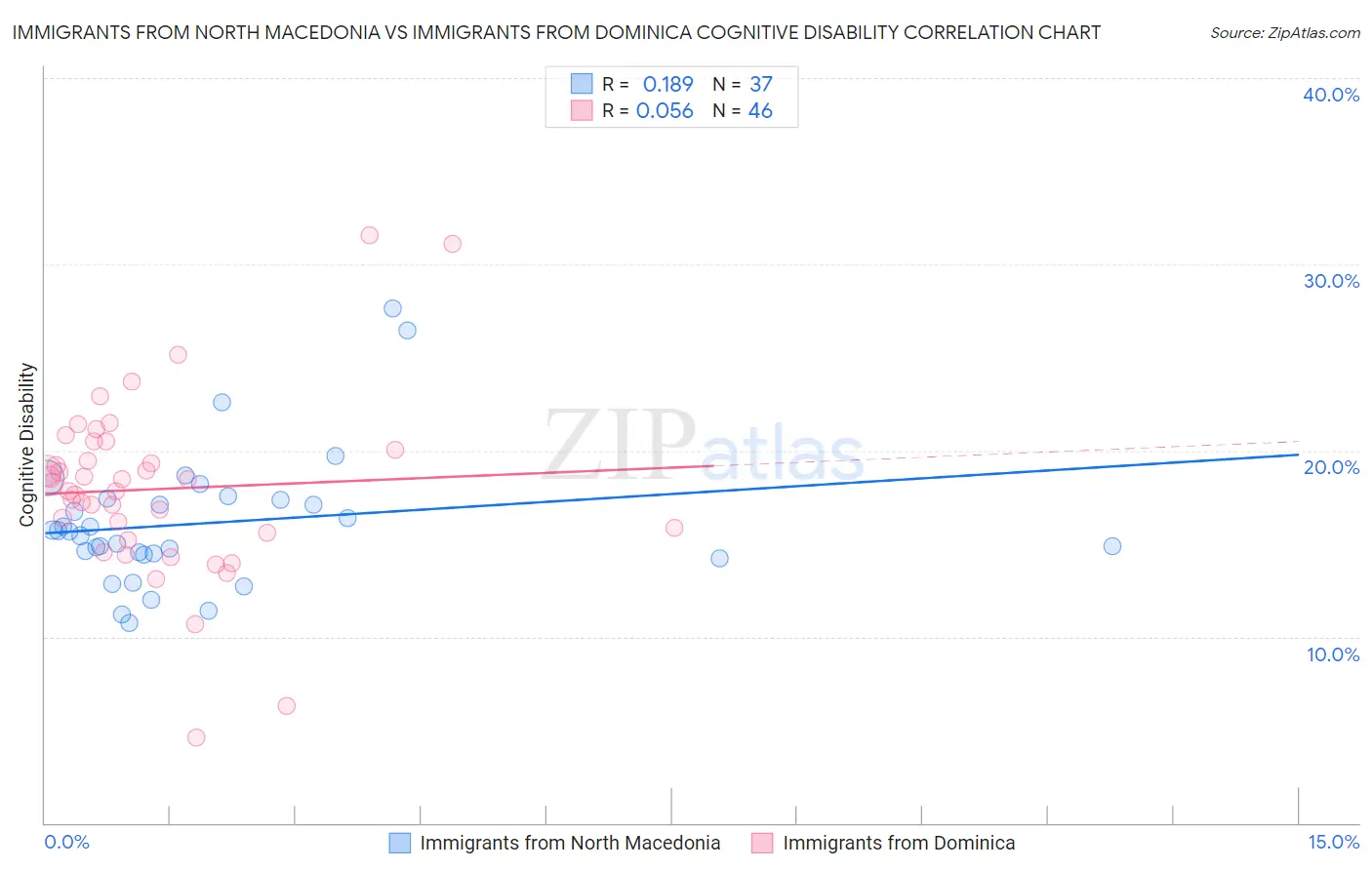 Immigrants from North Macedonia vs Immigrants from Dominica Cognitive Disability