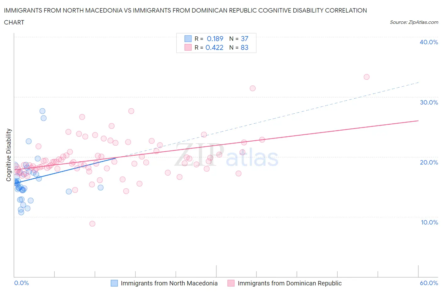 Immigrants from North Macedonia vs Immigrants from Dominican Republic Cognitive Disability