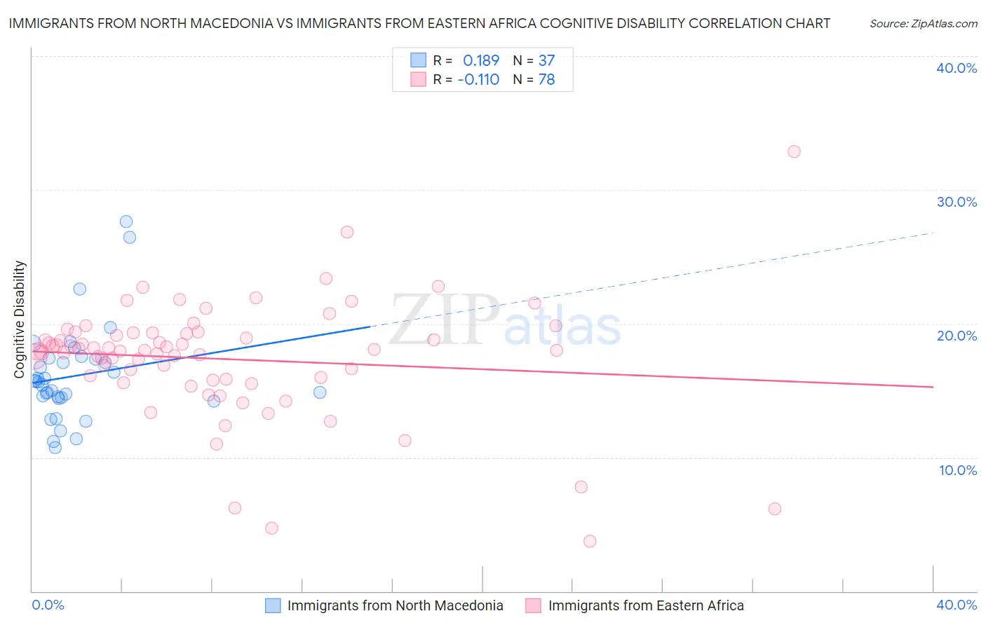 Immigrants from North Macedonia vs Immigrants from Eastern Africa Cognitive Disability