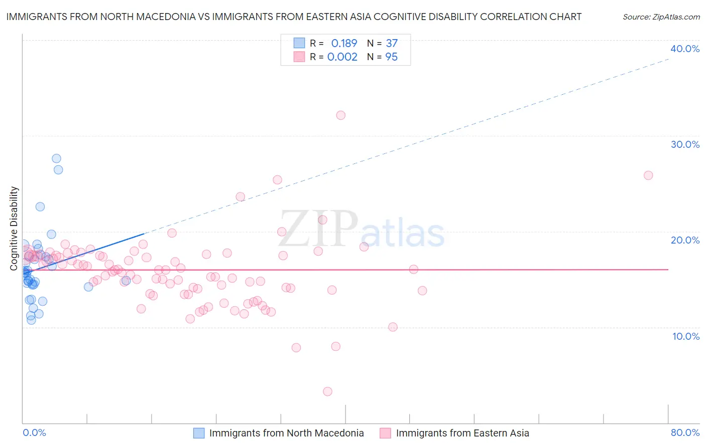Immigrants from North Macedonia vs Immigrants from Eastern Asia Cognitive Disability