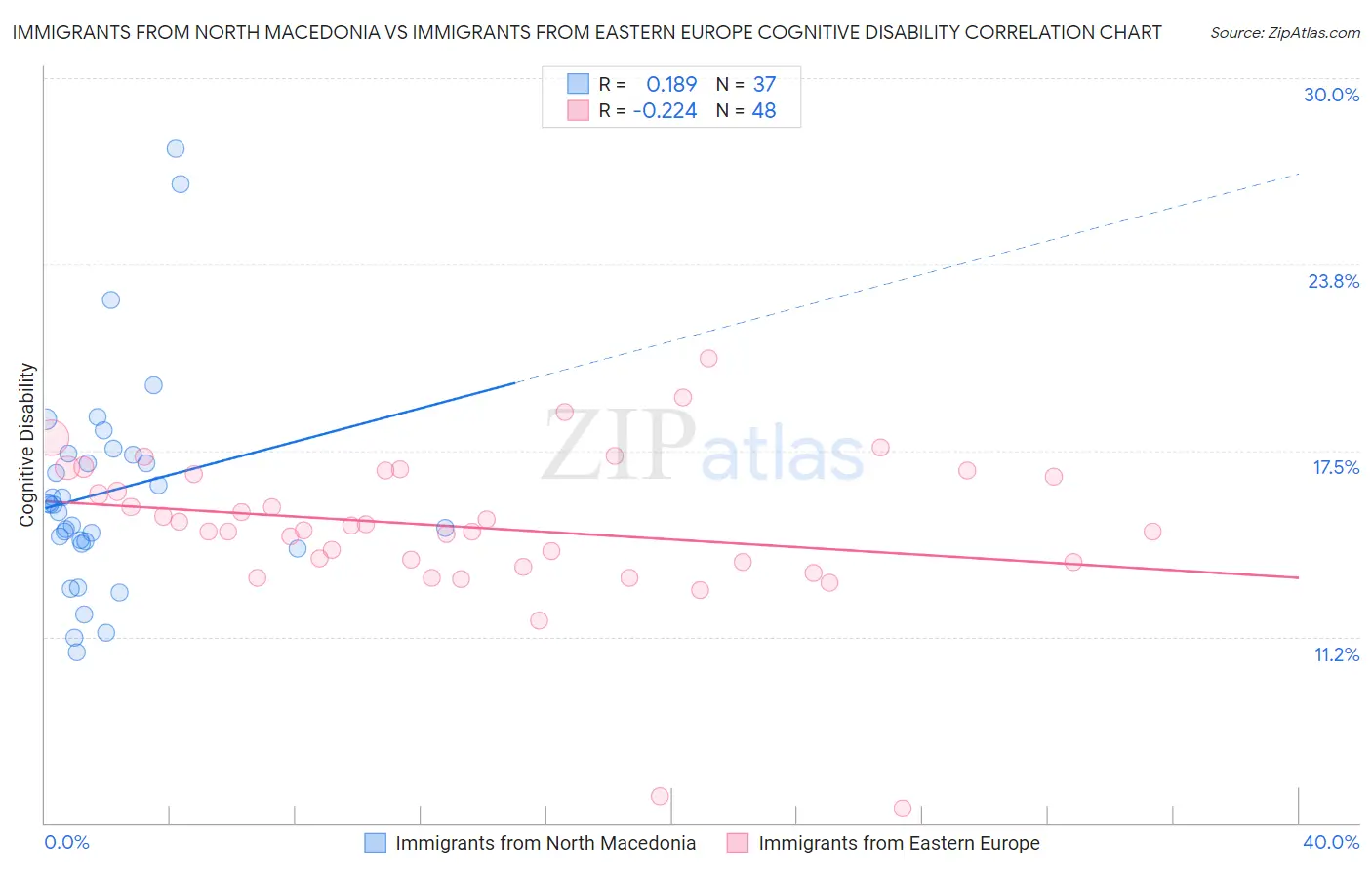 Immigrants from North Macedonia vs Immigrants from Eastern Europe Cognitive Disability