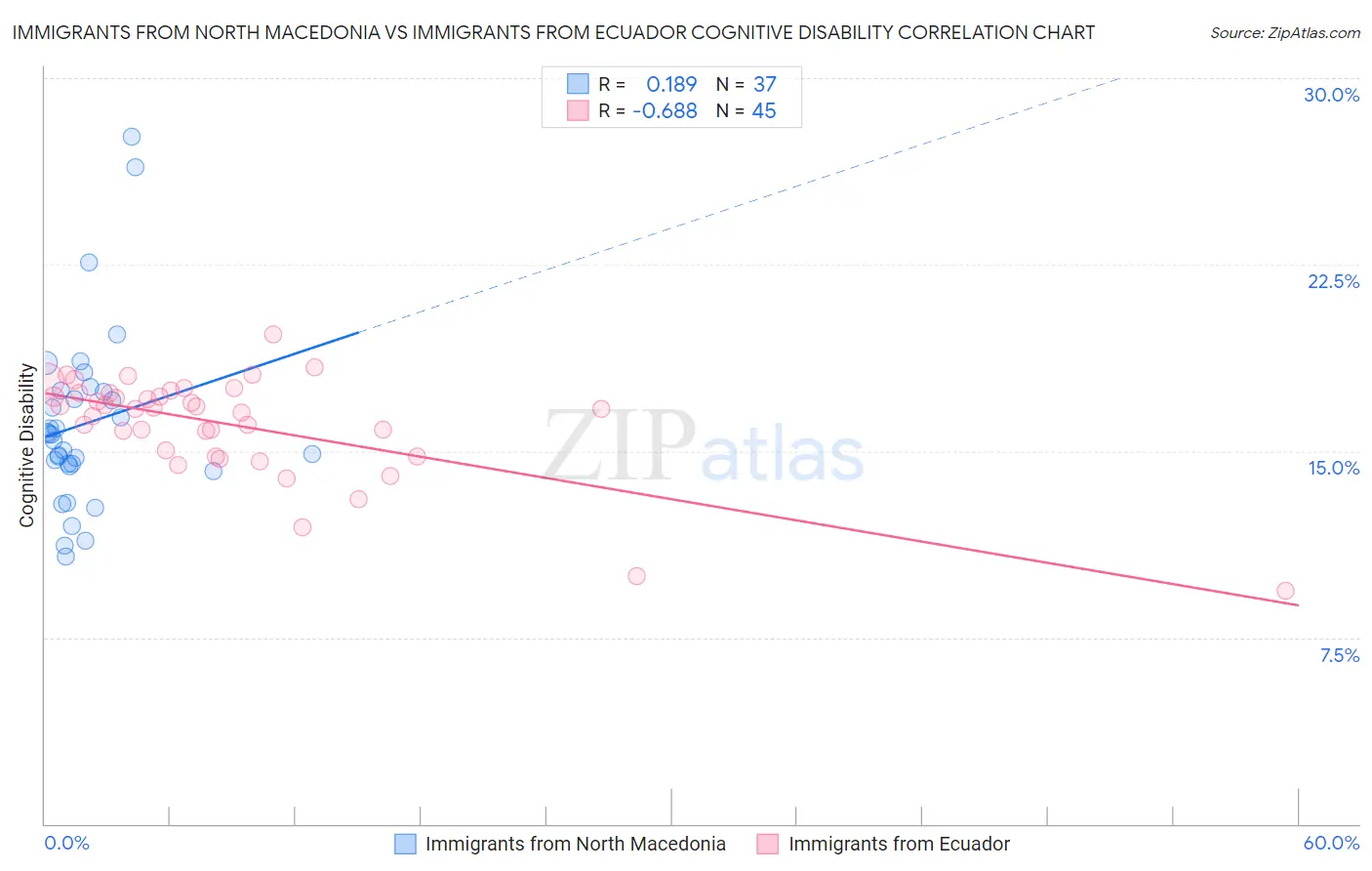Immigrants from North Macedonia vs Immigrants from Ecuador Cognitive Disability