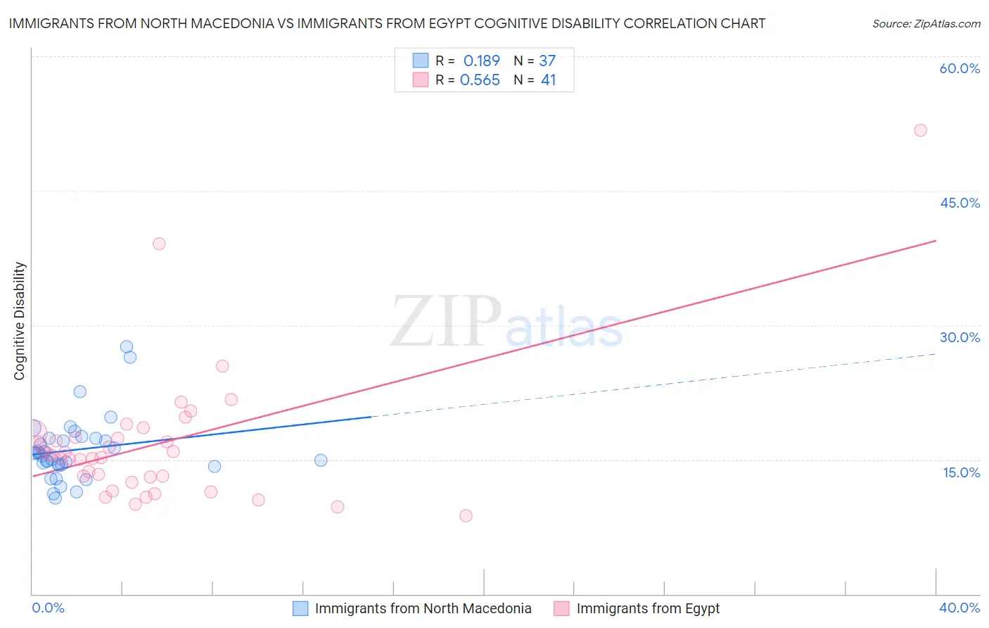 Immigrants from North Macedonia vs Immigrants from Egypt Cognitive Disability