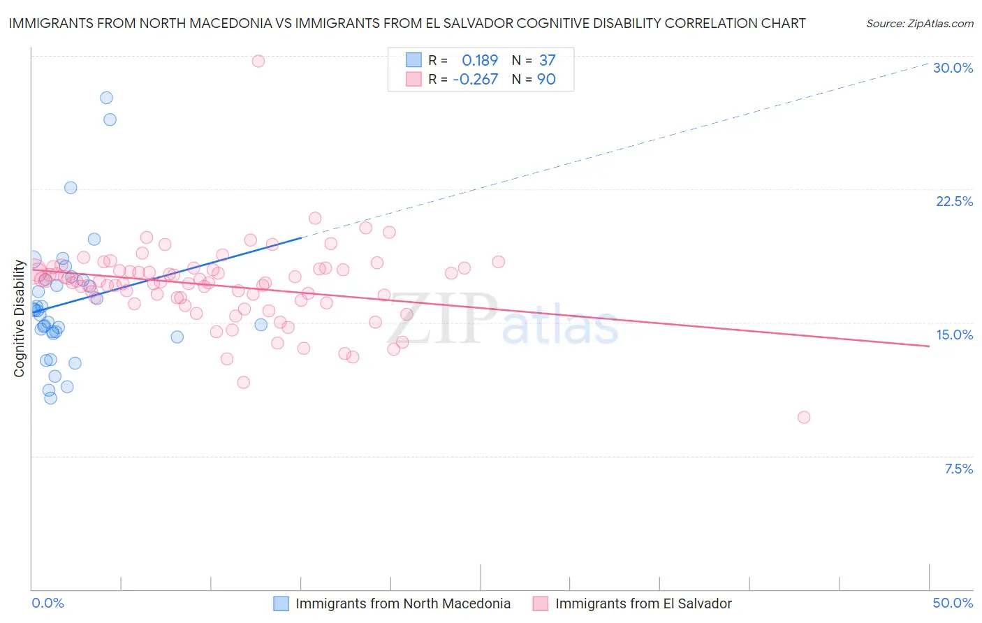 Immigrants from North Macedonia vs Immigrants from El Salvador Cognitive Disability