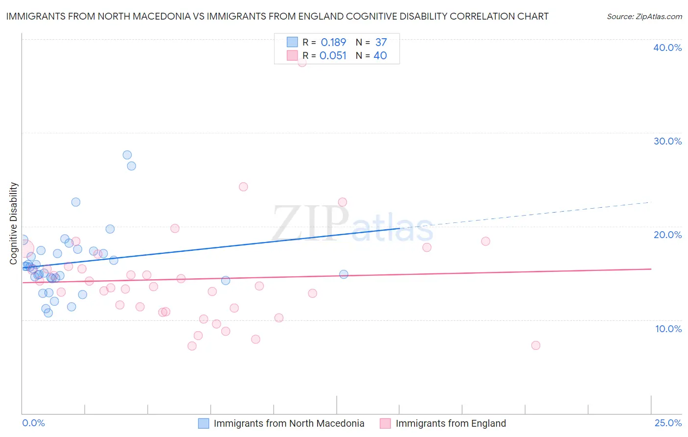 Immigrants from North Macedonia vs Immigrants from England Cognitive Disability