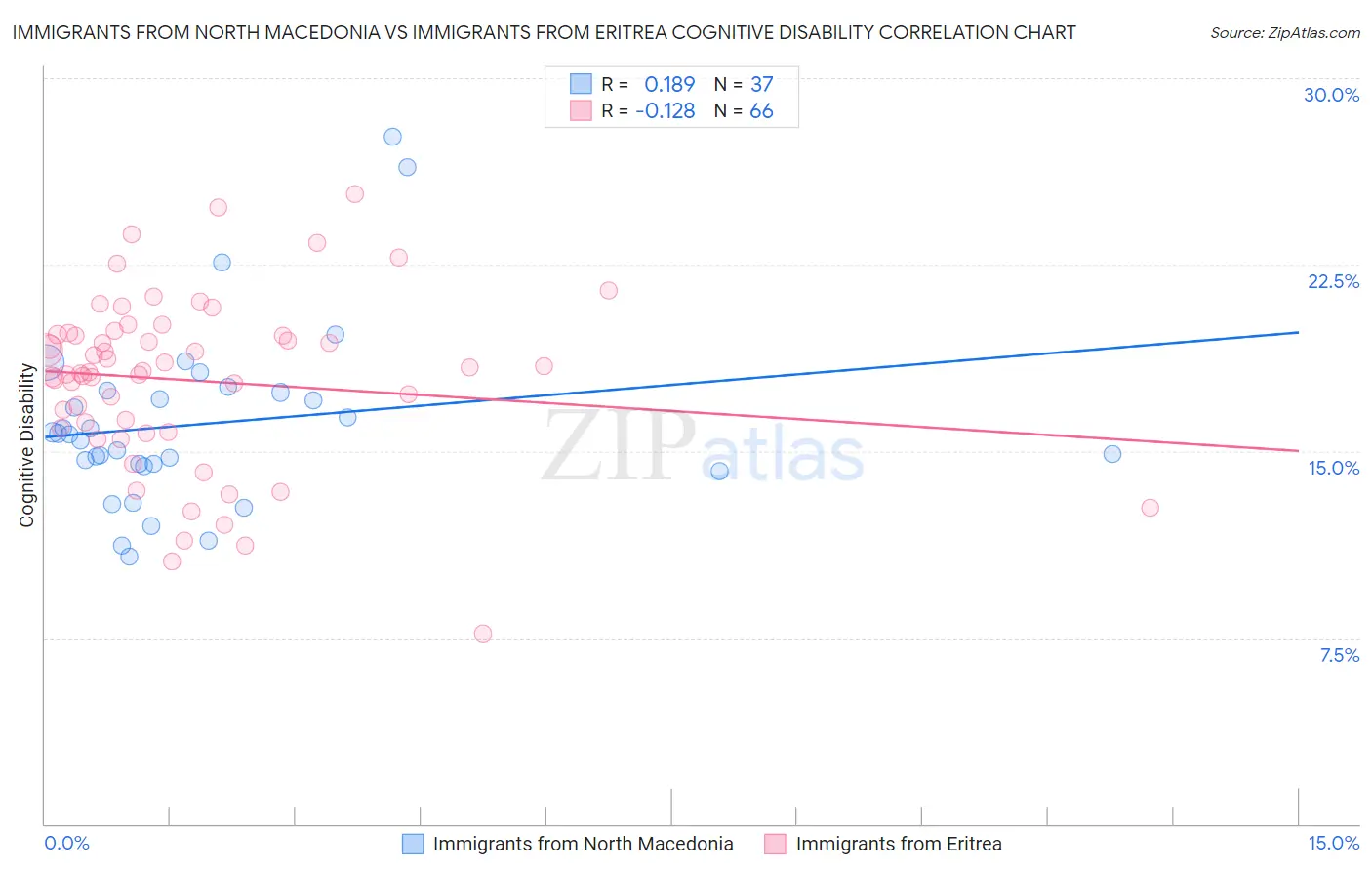 Immigrants from North Macedonia vs Immigrants from Eritrea Cognitive Disability