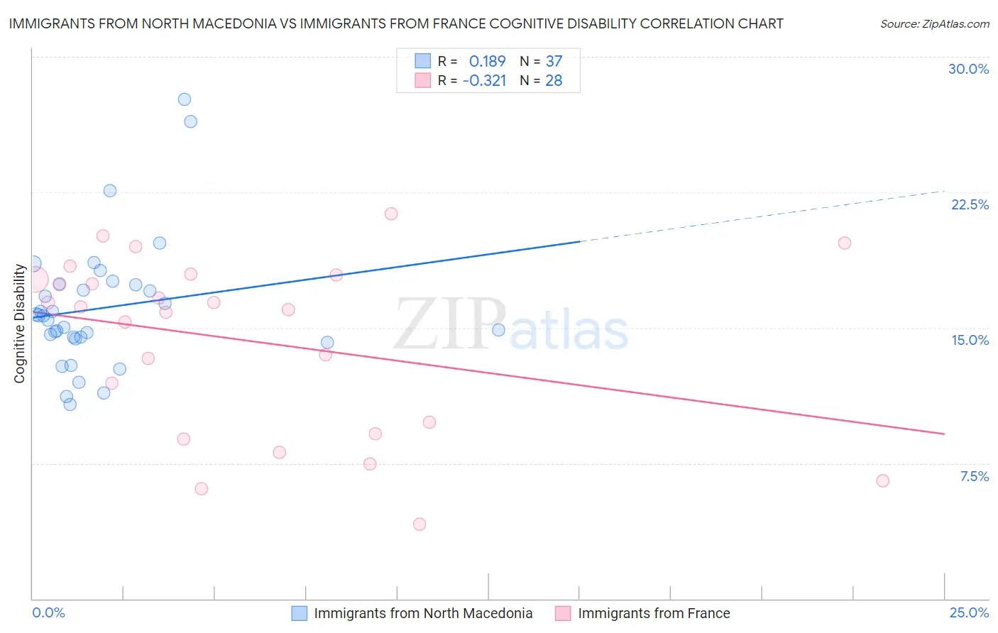 Immigrants from North Macedonia vs Immigrants from France Cognitive Disability