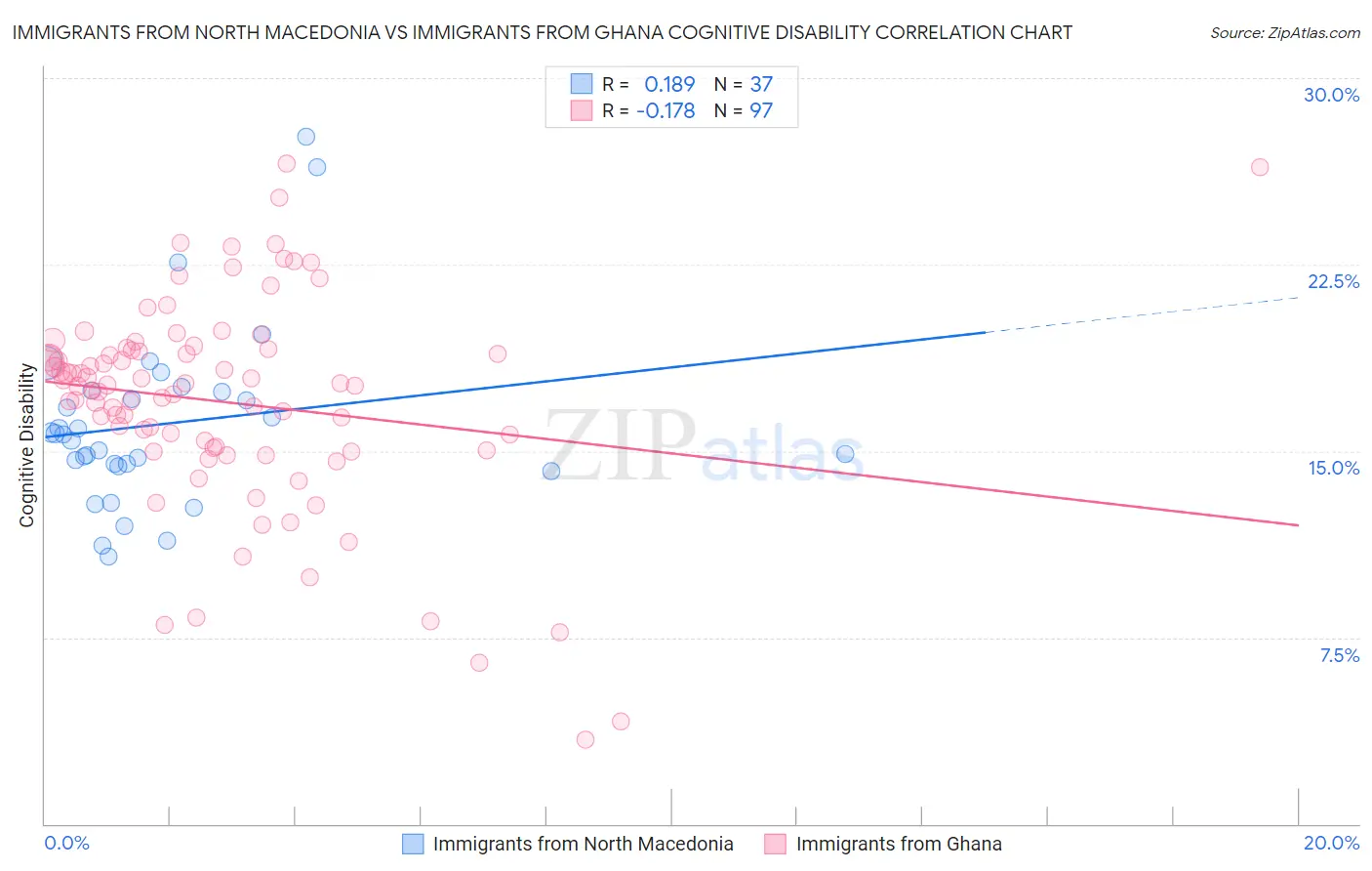 Immigrants from North Macedonia vs Immigrants from Ghana Cognitive Disability
