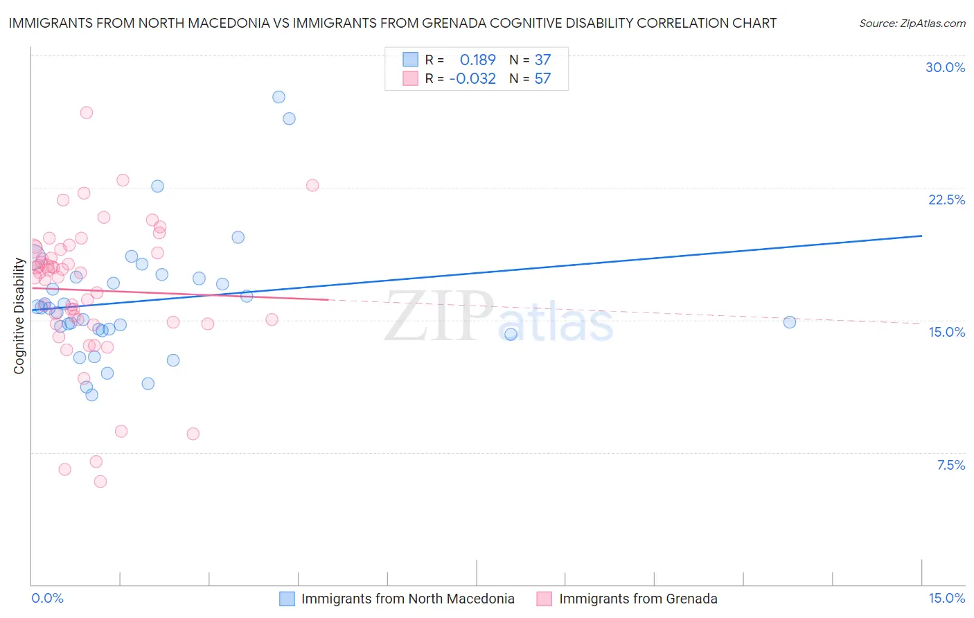 Immigrants from North Macedonia vs Immigrants from Grenada Cognitive Disability