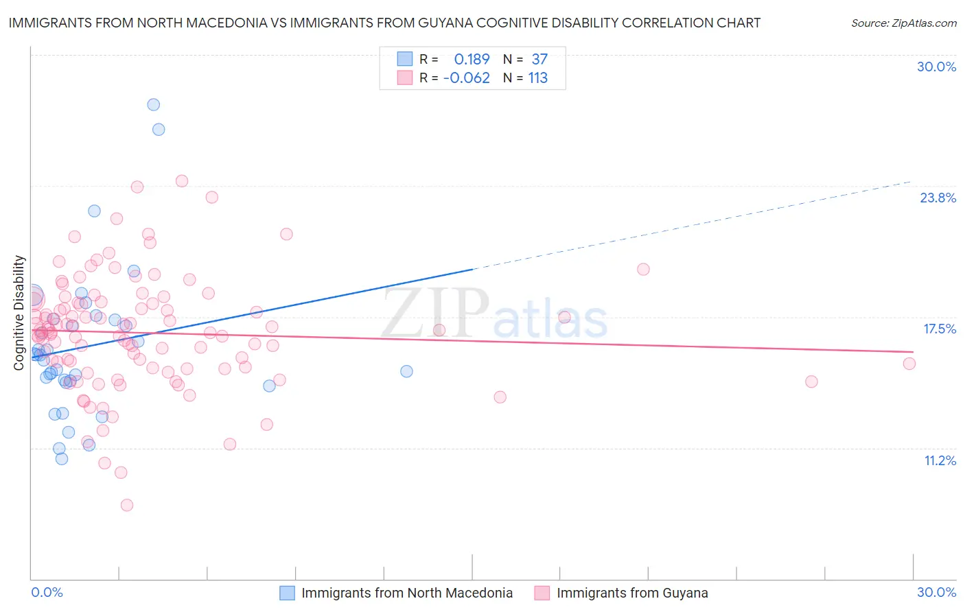 Immigrants from North Macedonia vs Immigrants from Guyana Cognitive Disability