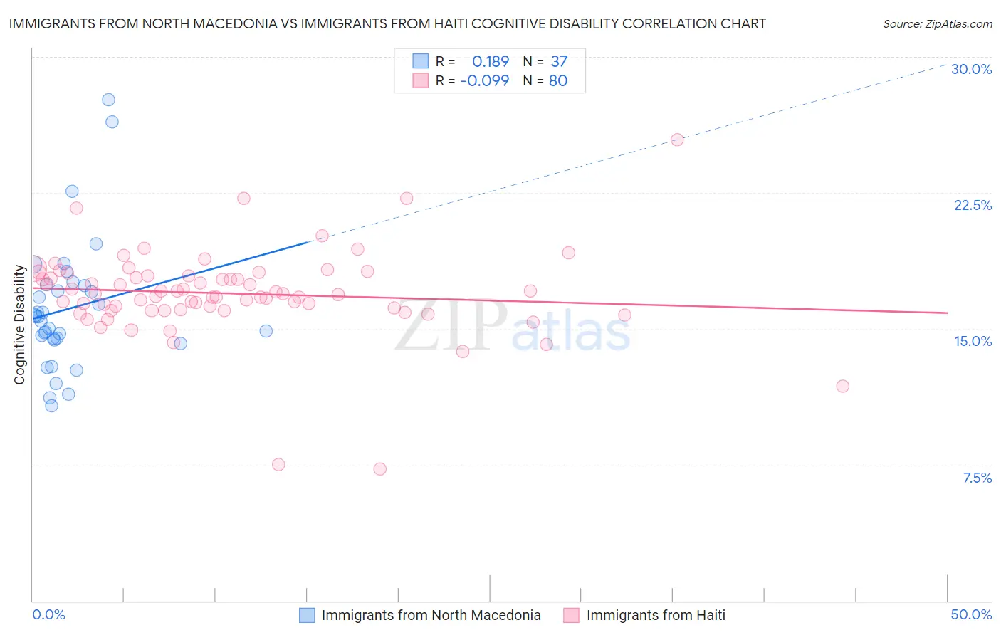 Immigrants from North Macedonia vs Immigrants from Haiti Cognitive Disability