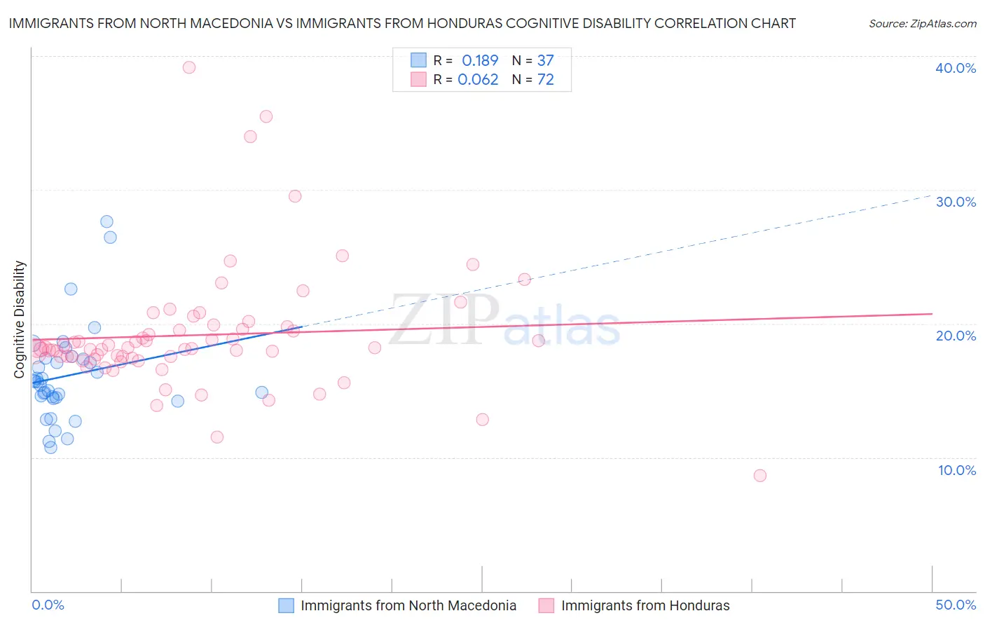 Immigrants from North Macedonia vs Immigrants from Honduras Cognitive Disability