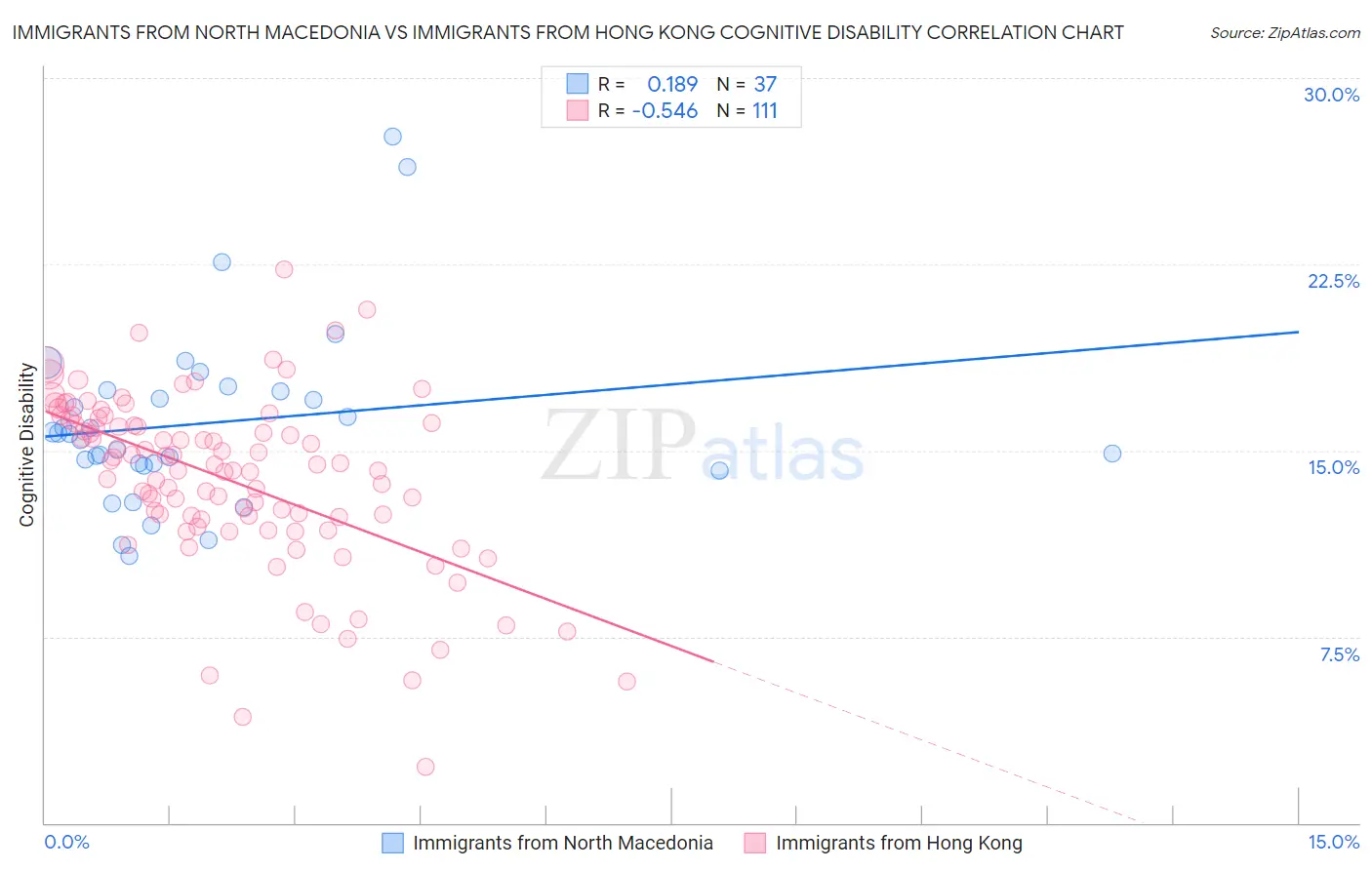 Immigrants from North Macedonia vs Immigrants from Hong Kong Cognitive Disability