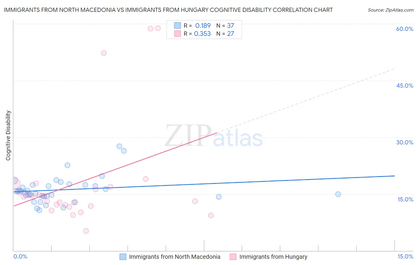 Immigrants from North Macedonia vs Immigrants from Hungary Cognitive Disability