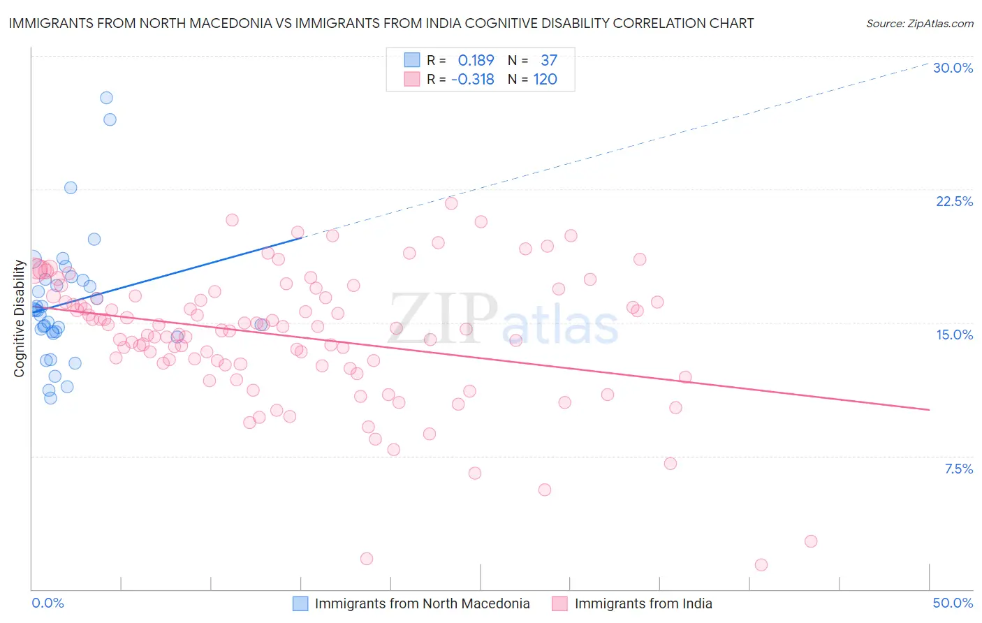 Immigrants from North Macedonia vs Immigrants from India Cognitive Disability