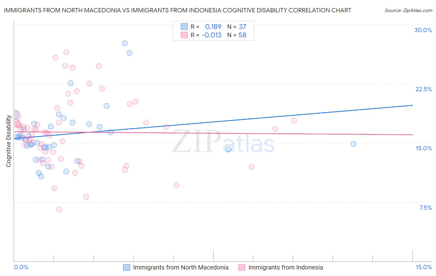 Immigrants from North Macedonia vs Immigrants from Indonesia Cognitive Disability