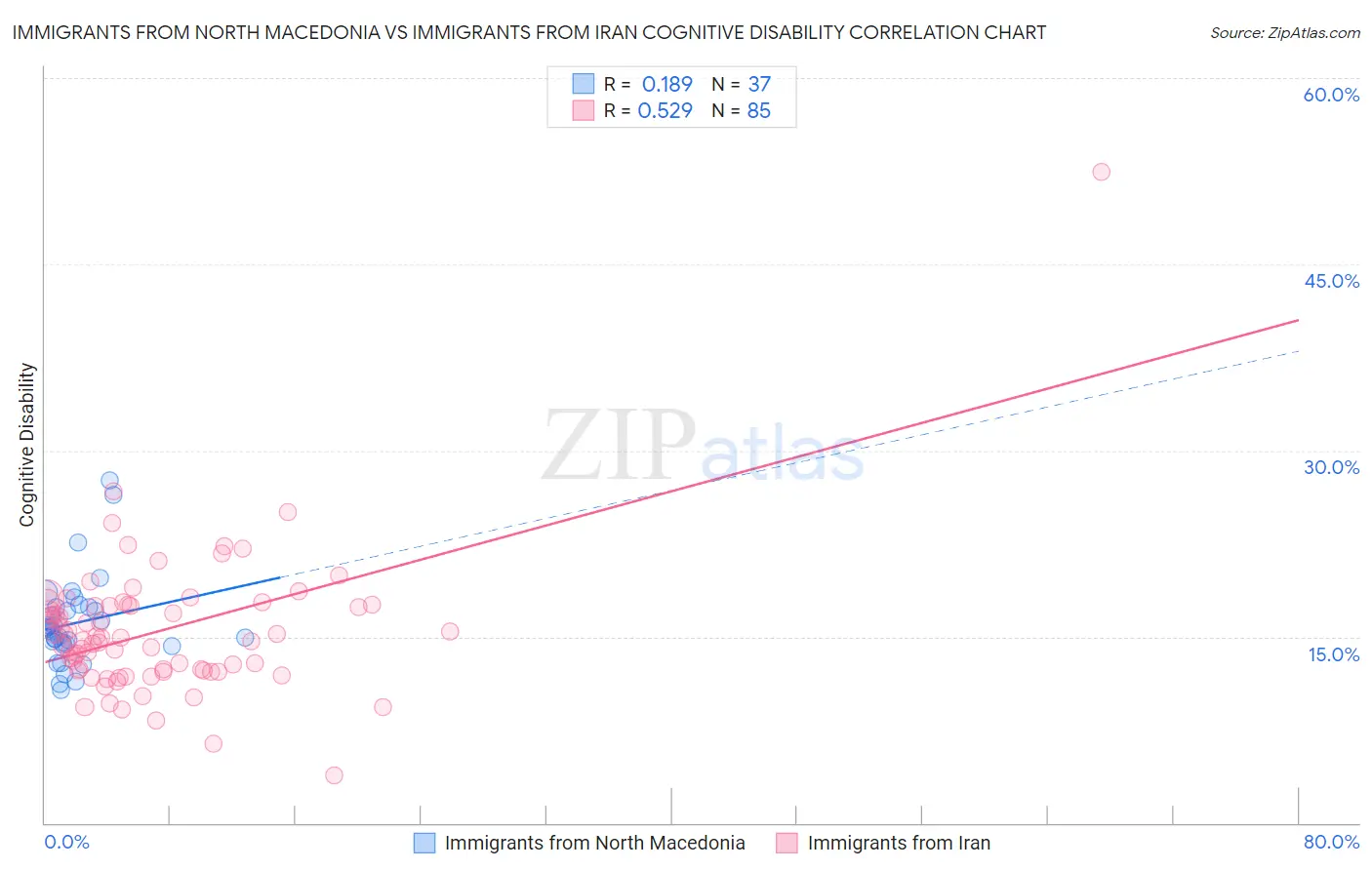 Immigrants from North Macedonia vs Immigrants from Iran Cognitive Disability