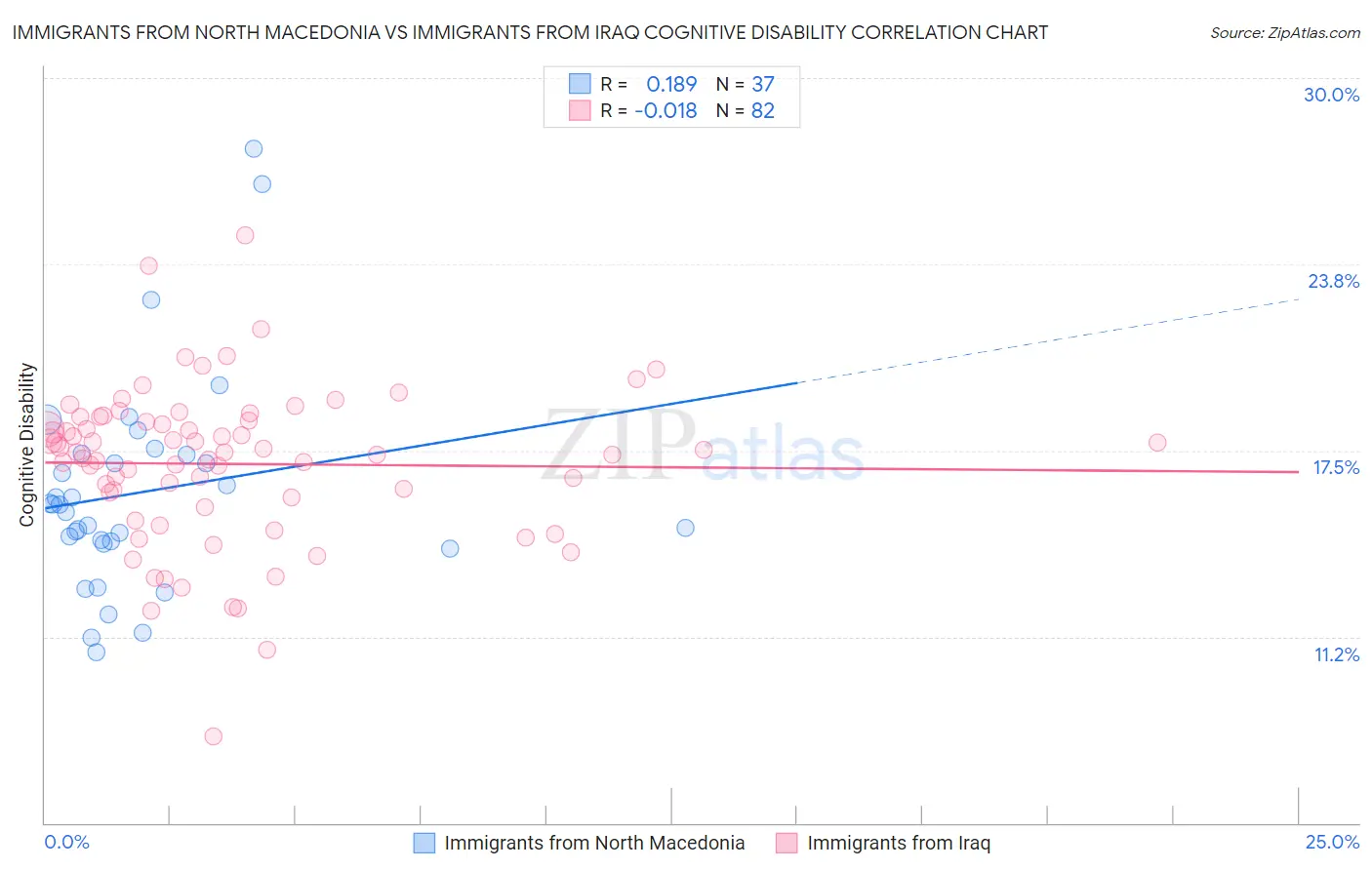 Immigrants from North Macedonia vs Immigrants from Iraq Cognitive Disability