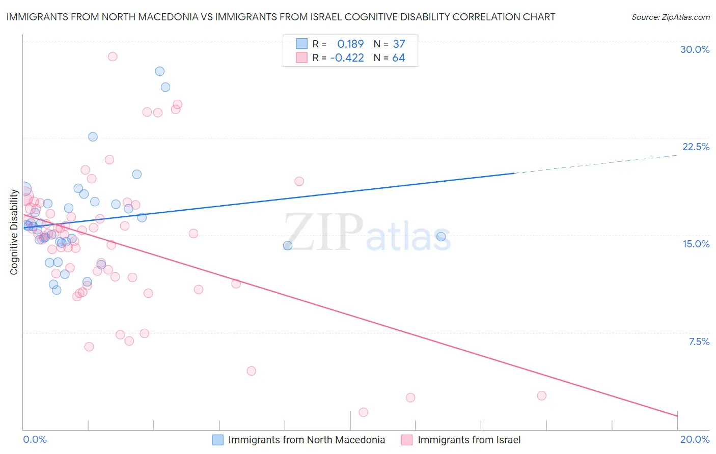 Immigrants from North Macedonia vs Immigrants from Israel Cognitive Disability