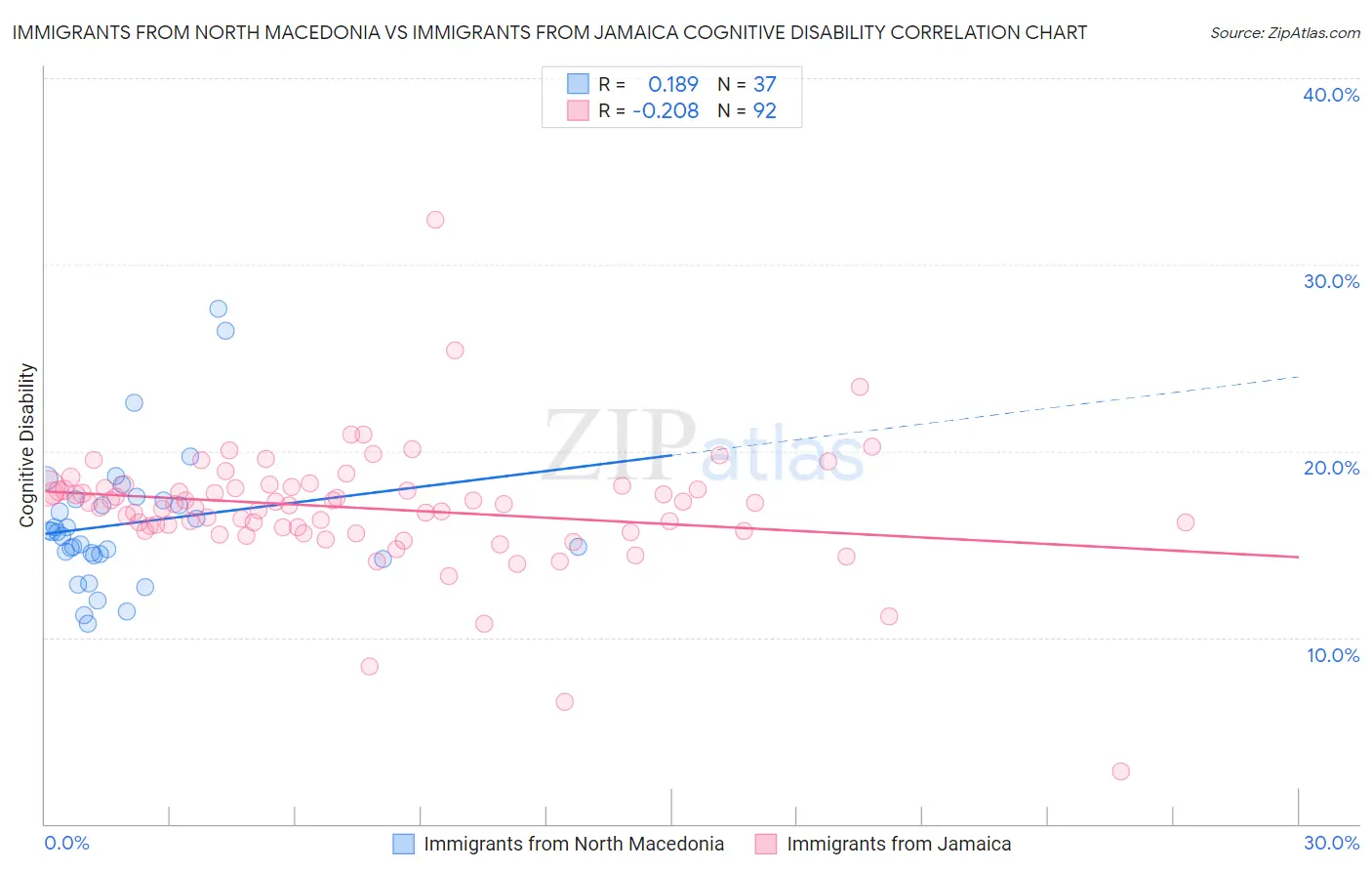 Immigrants from North Macedonia vs Immigrants from Jamaica Cognitive Disability