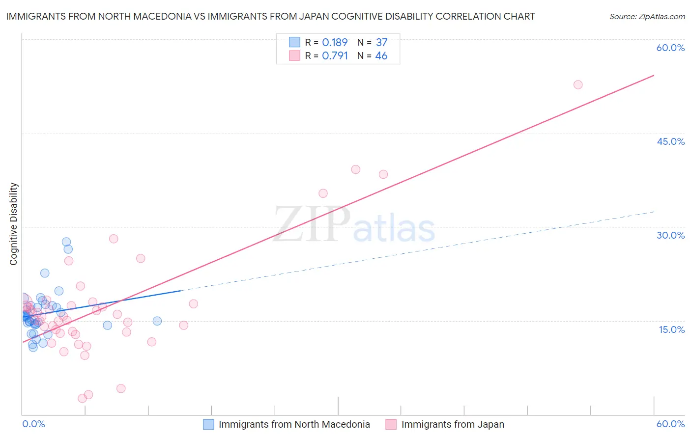 Immigrants from North Macedonia vs Immigrants from Japan Cognitive Disability