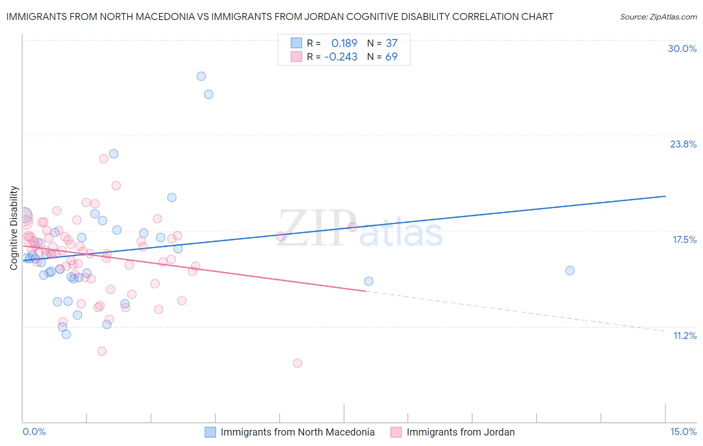 Immigrants from North Macedonia vs Immigrants from Jordan Cognitive Disability